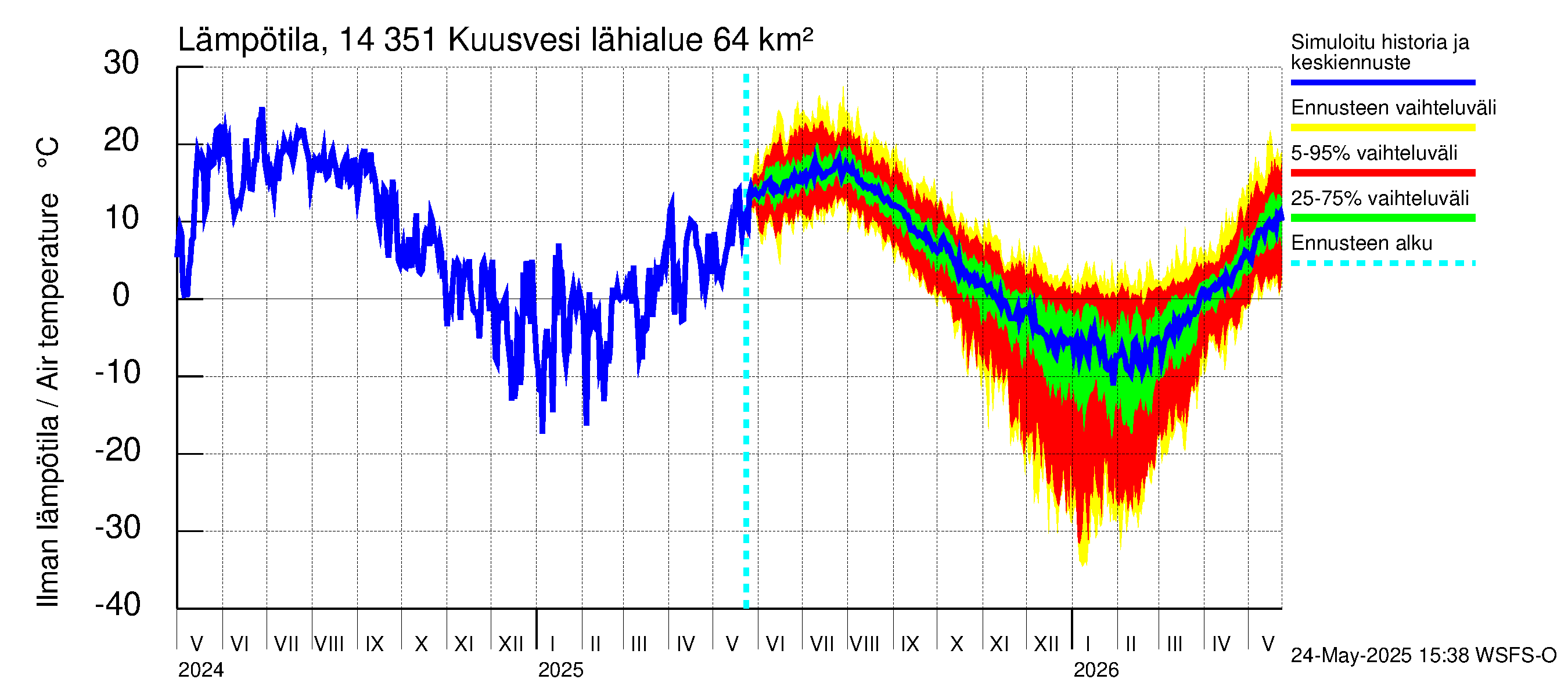Kymijoen vesistöalue - Kuusvesi: Ilman lämpötila