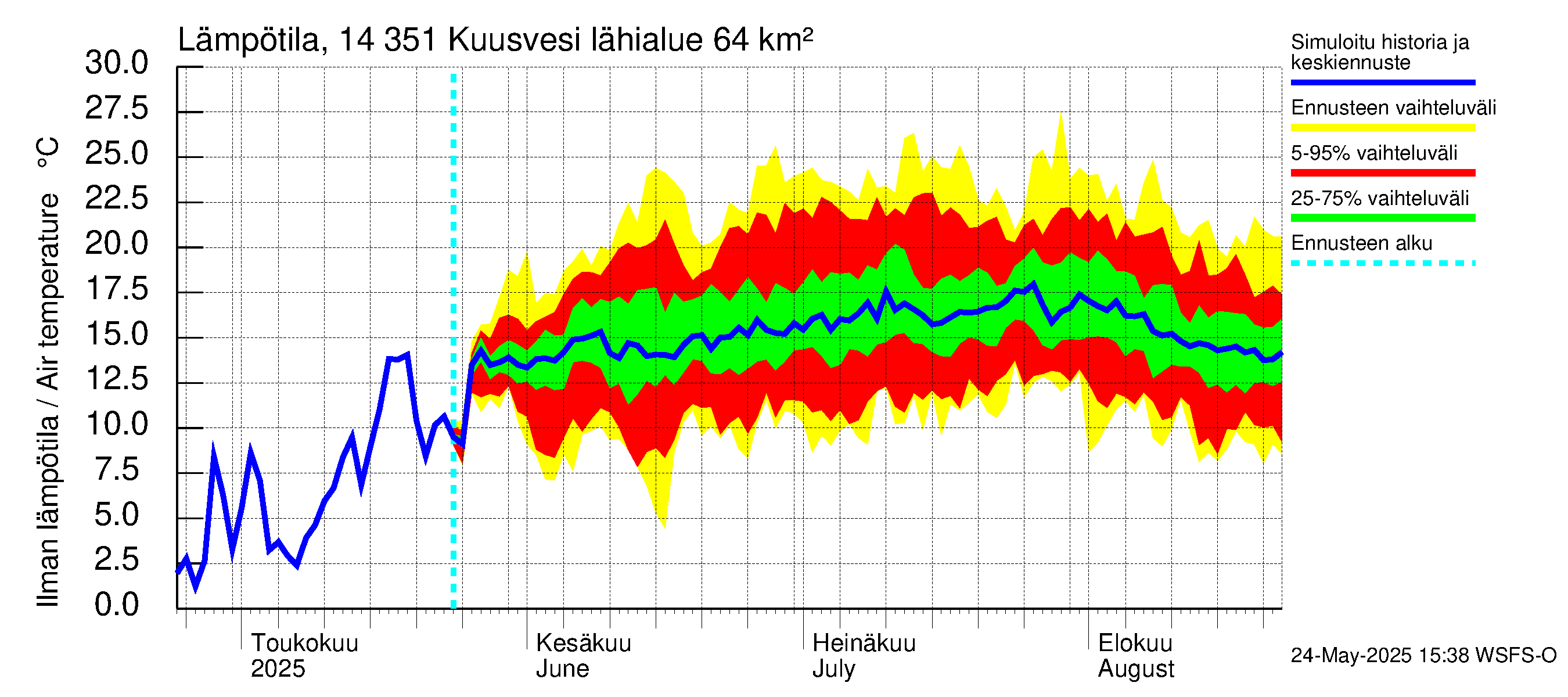 Kymijoen vesistöalue - Kuusvesi: Ilman lämpötila