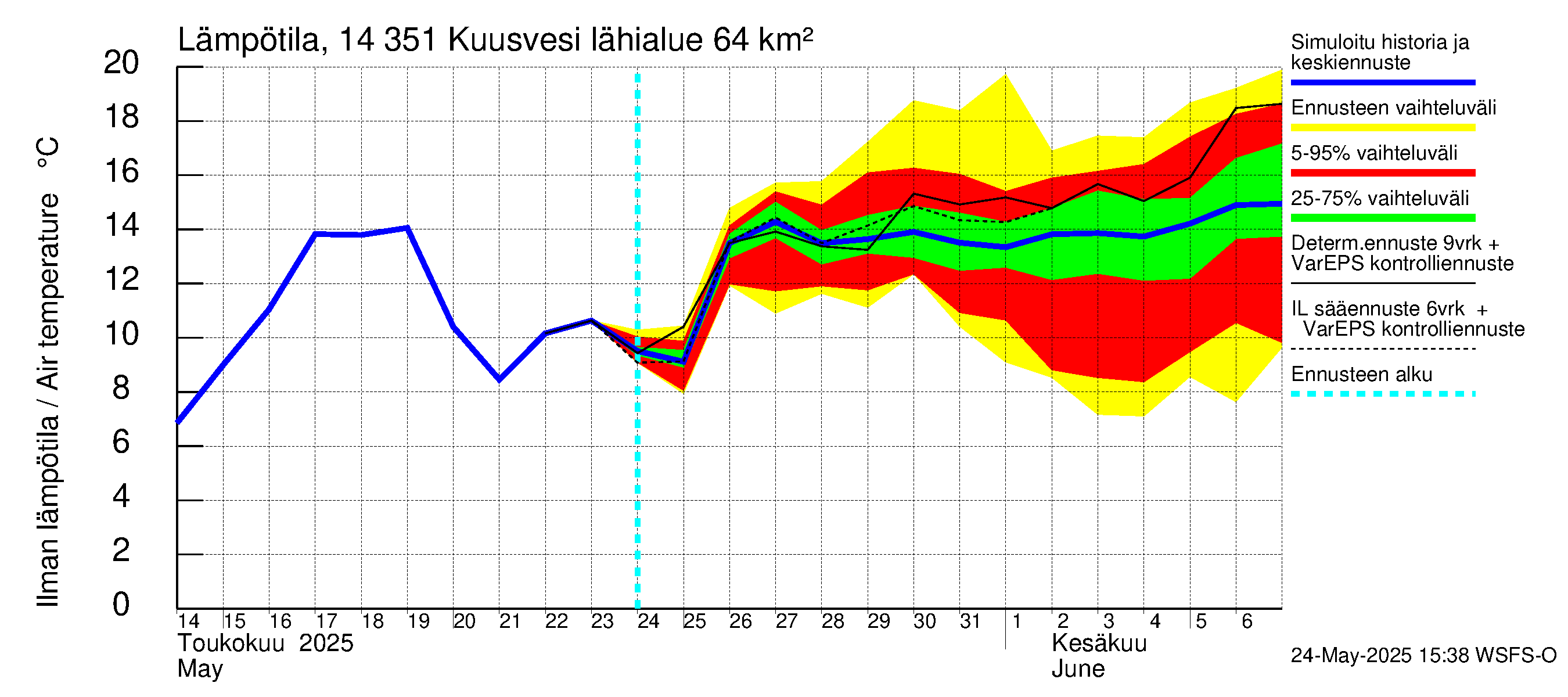 Kymijoen vesistöalue - Kuusvesi: Ilman lämpötila