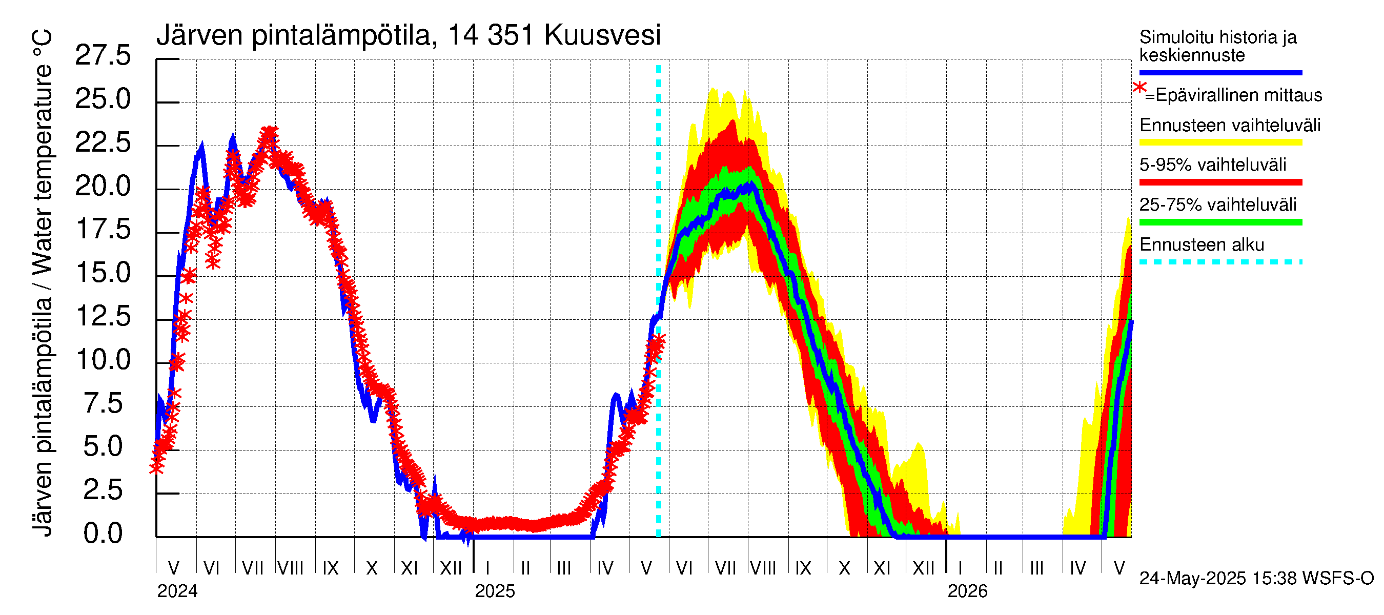 Kymijoen vesistöalue - Kuusvesi: Järven pintalämpötila