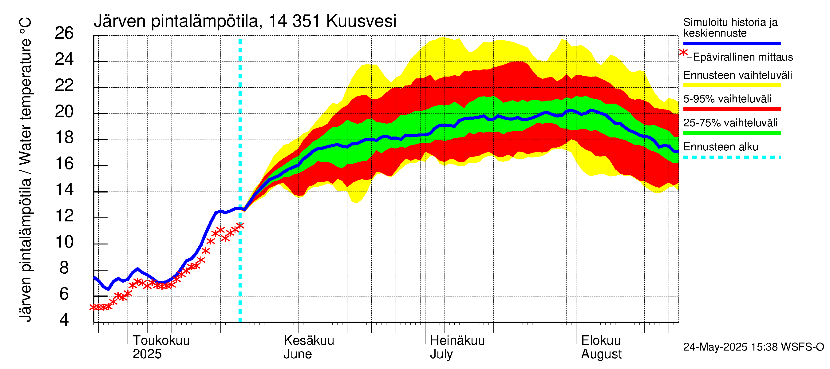 Kymijoen vesistöalue - Kuusvesi: Järven pintalämpötila