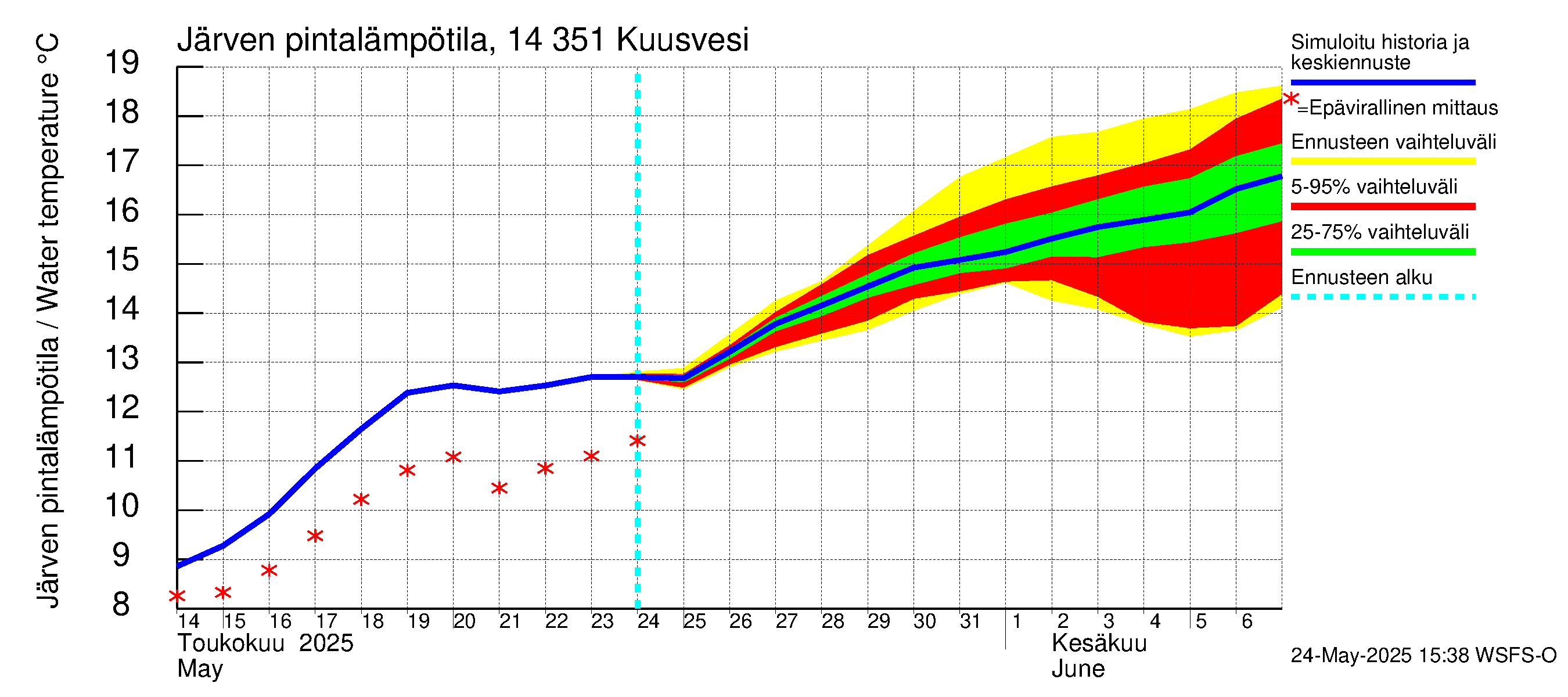 Kymijoen vesistöalue - Kuusvesi: Järven pintalämpötila