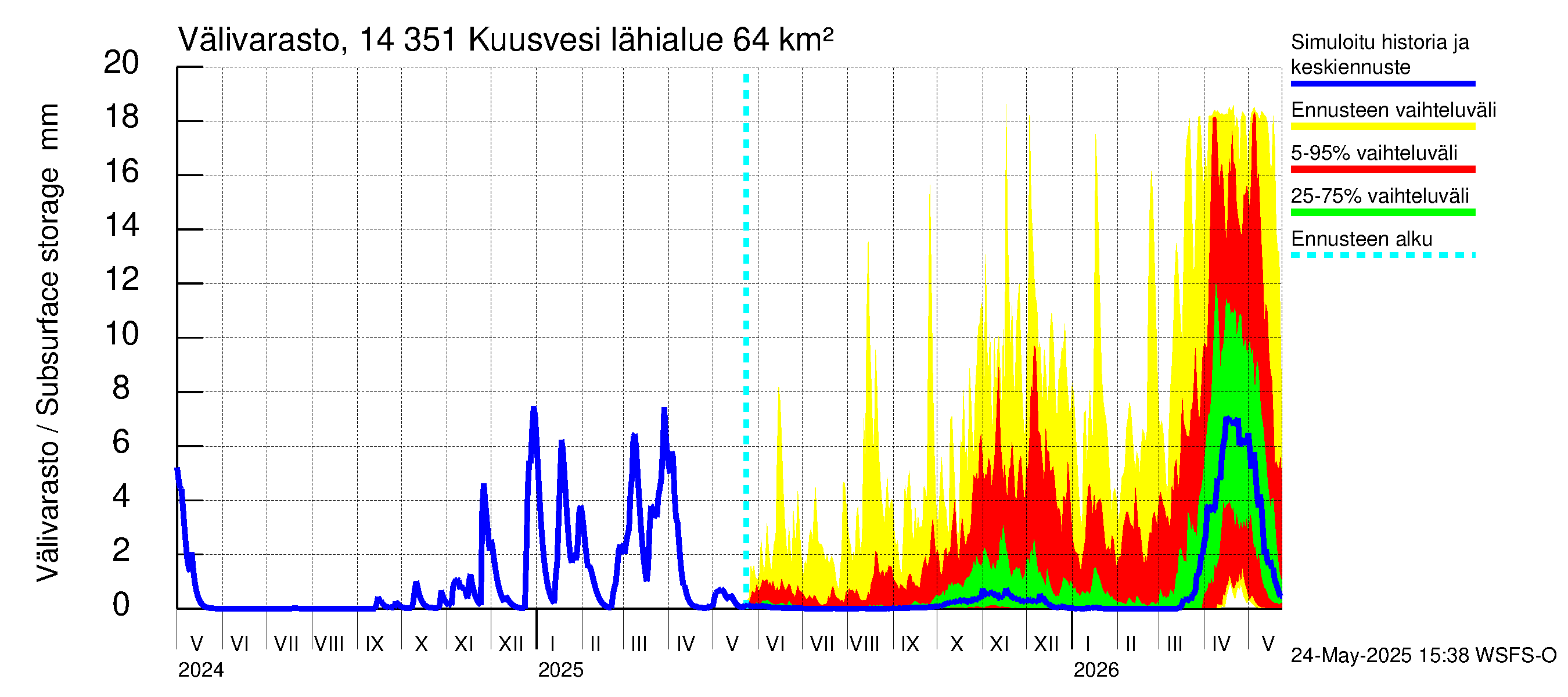 Kymijoen vesistöalue - Kuusvesi: Välivarasto