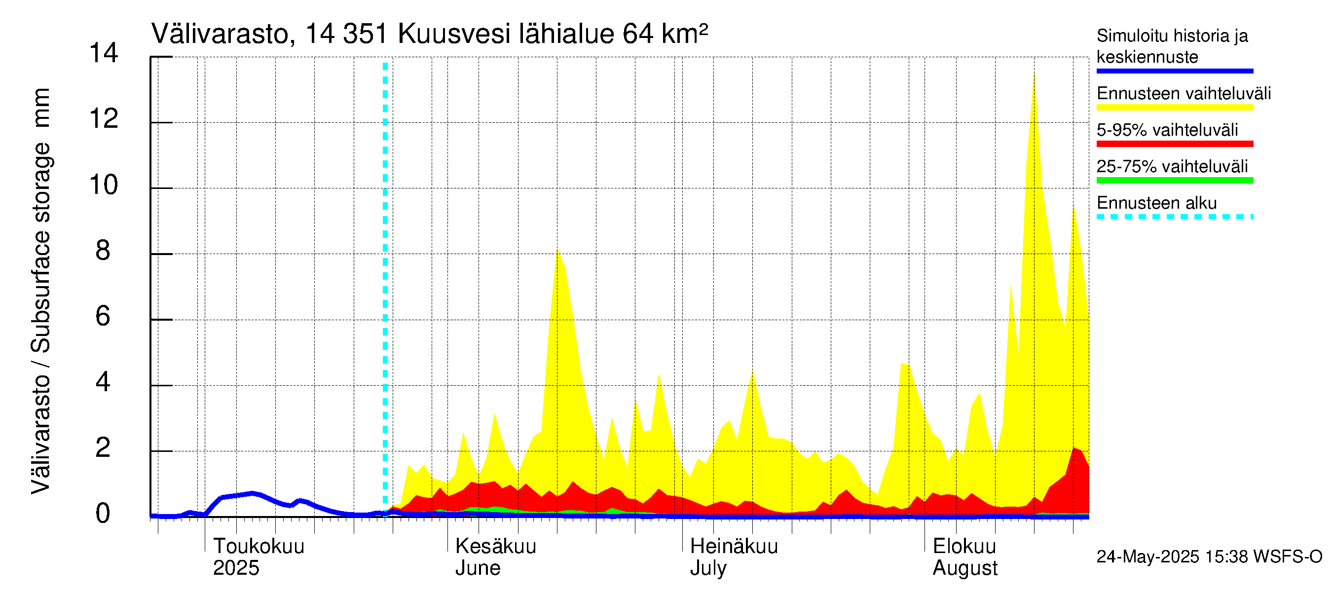 Kymijoen vesistöalue - Kuusvesi: Välivarasto