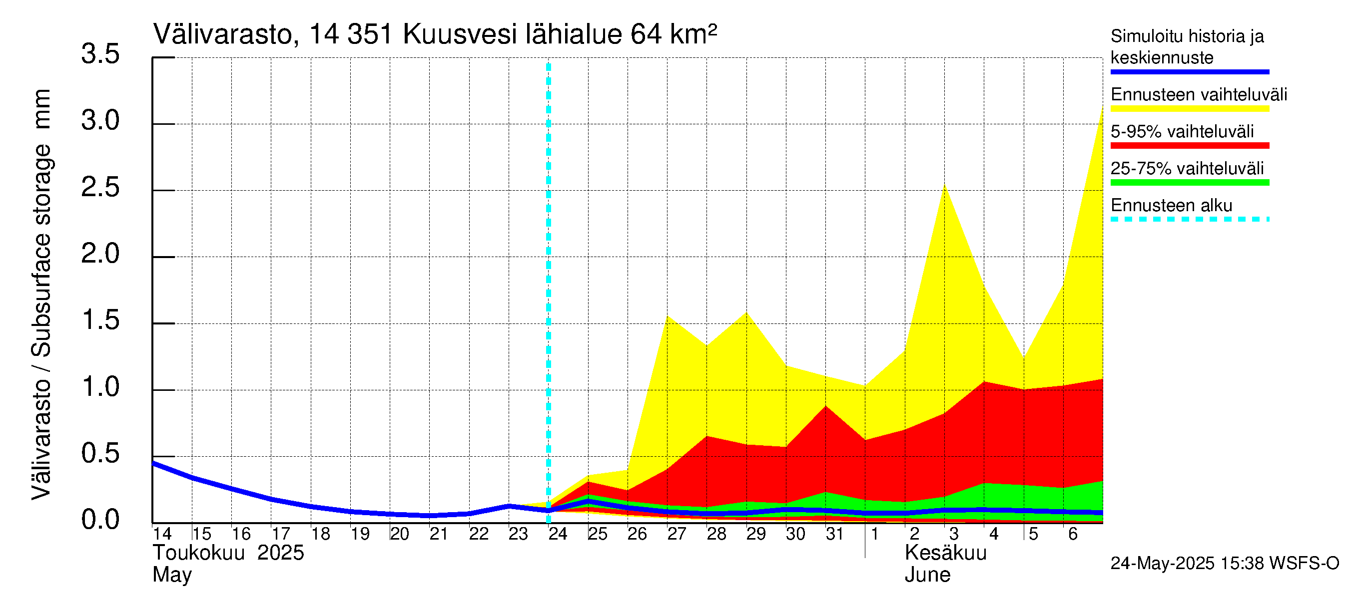 Kymijoen vesistöalue - Kuusvesi: Välivarasto