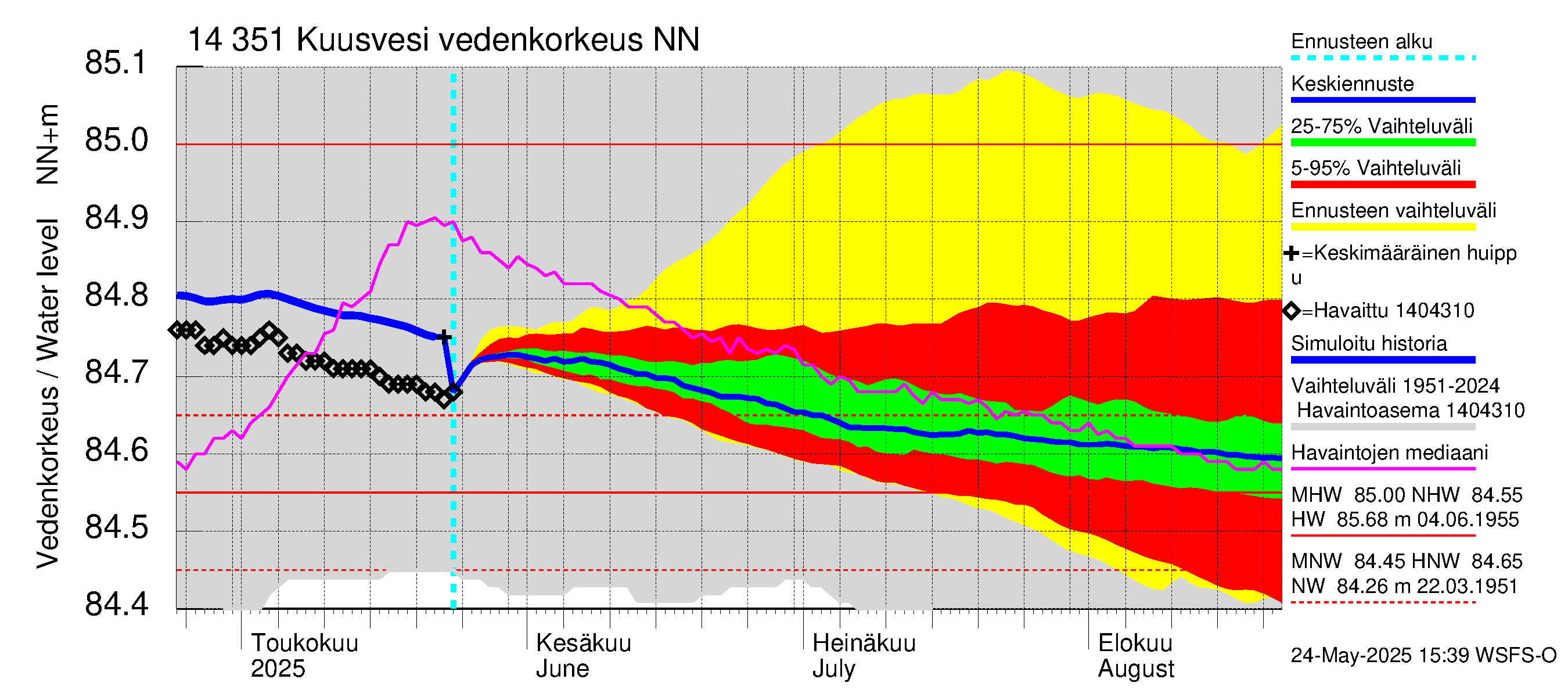 Kymijoen vesistöalue - Kuusvesi: Vedenkorkeus - jakaumaennuste