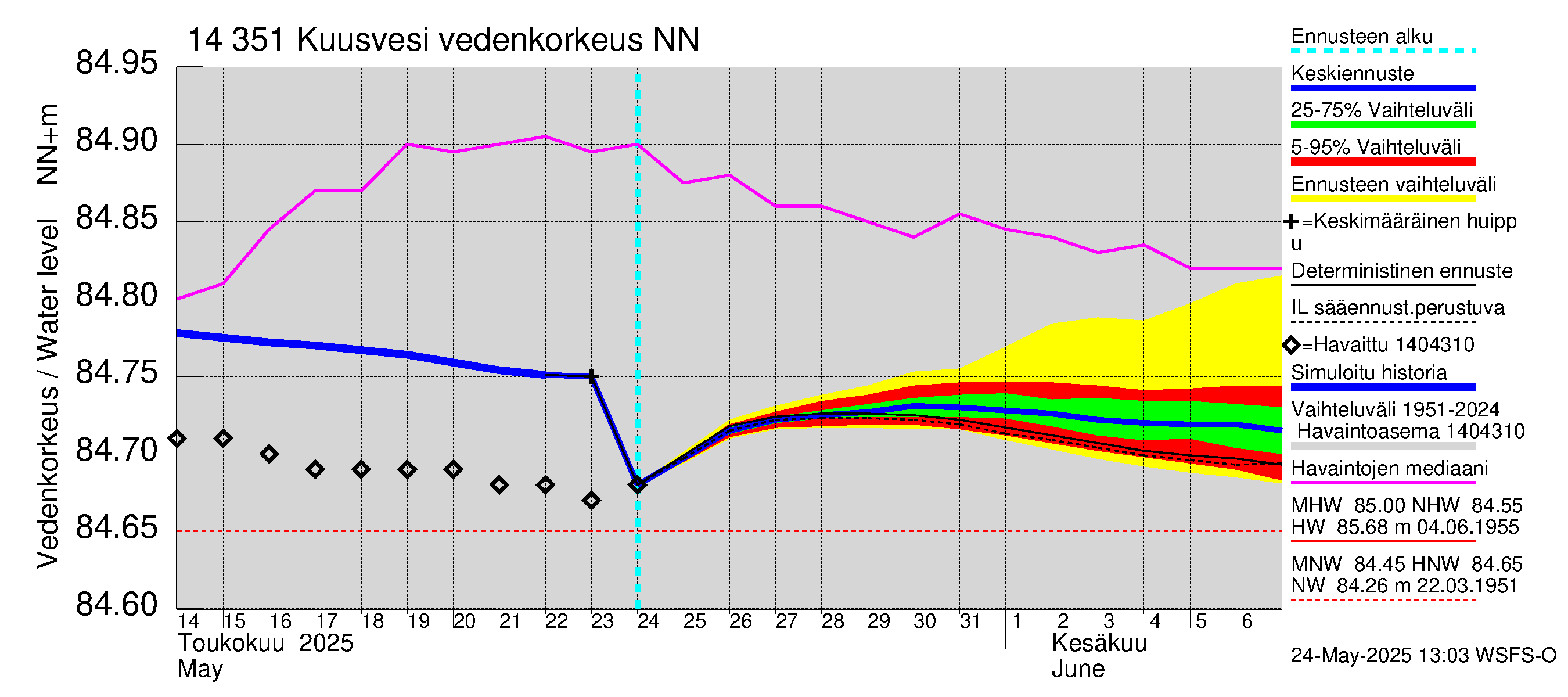 Kymijoen vesistöalue - Kuusvesi: Vedenkorkeus - jakaumaennuste