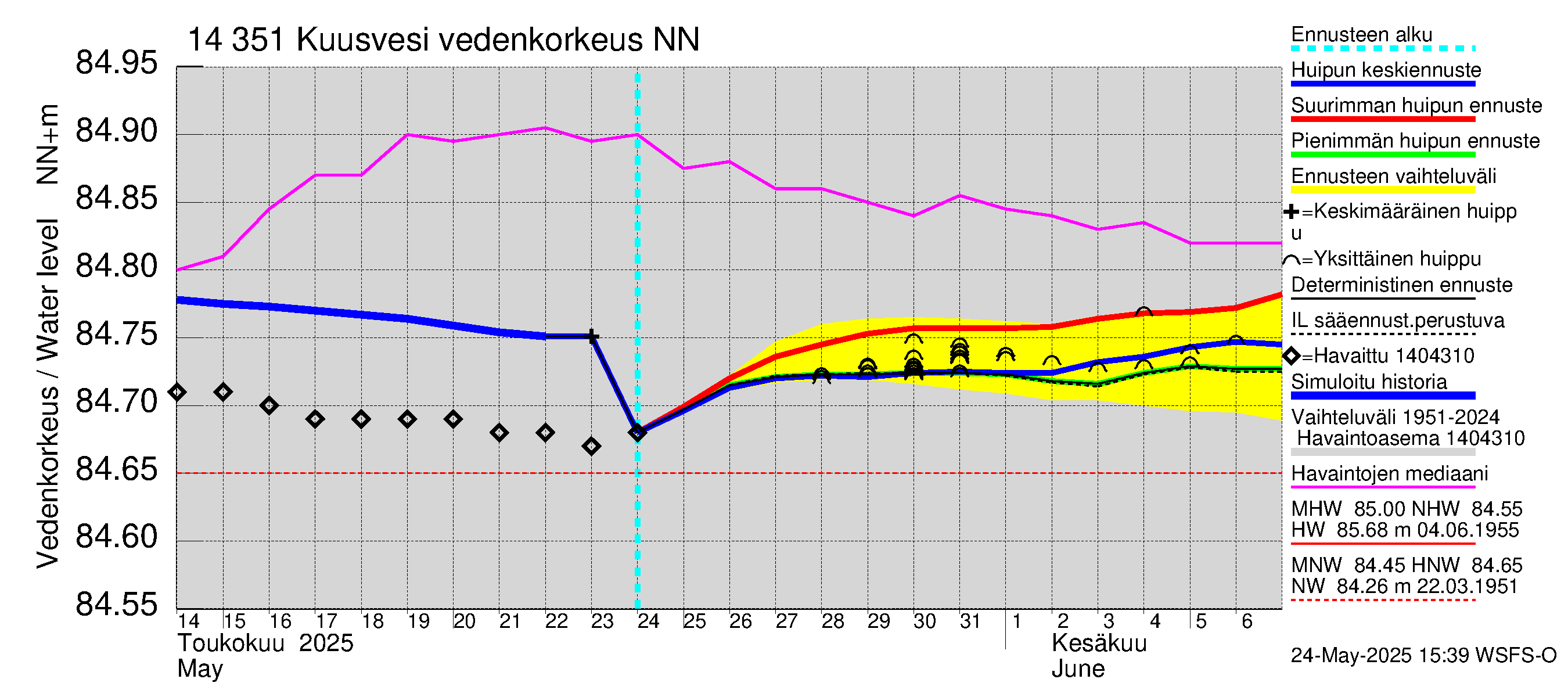 Kymijoen vesistöalue - Kuusvesi: Vedenkorkeus - huippujen keski- ja ääriennusteet