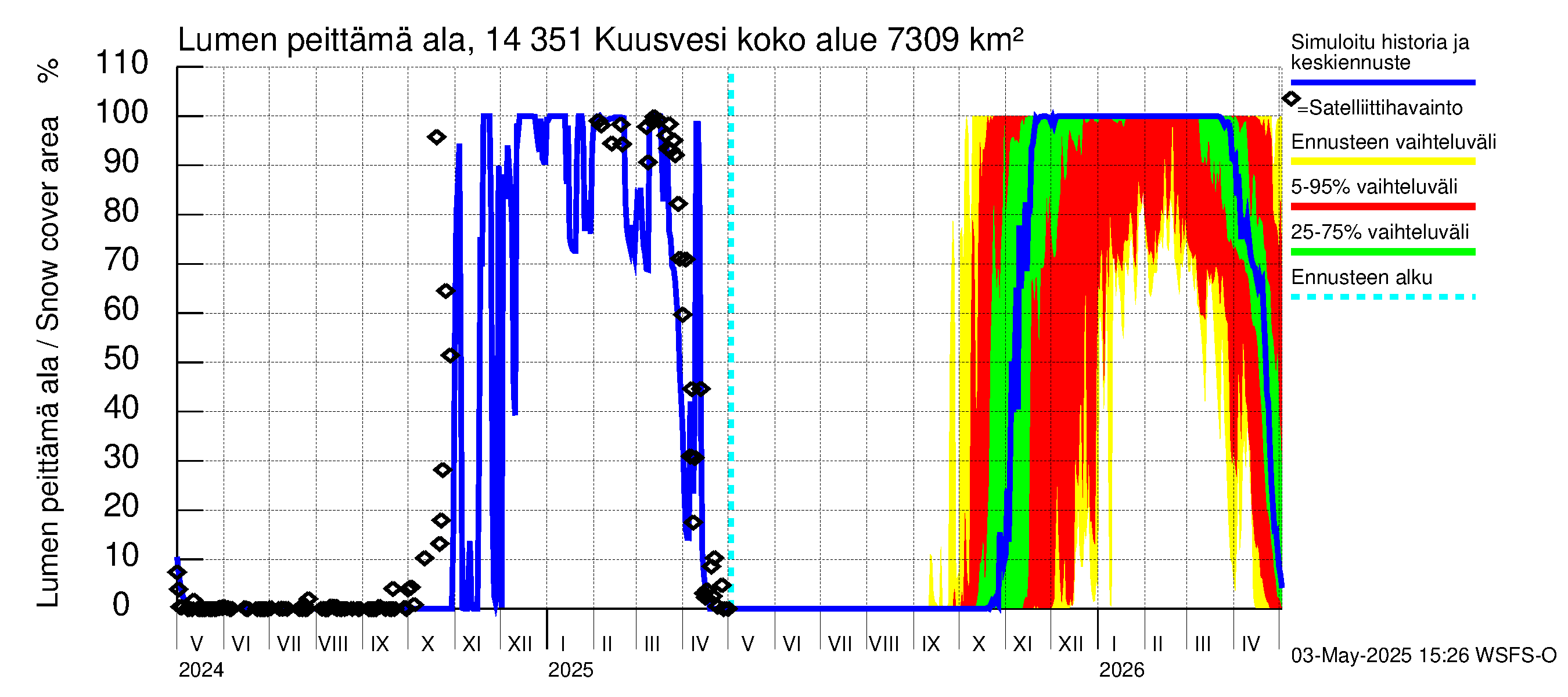 Kymijoen vesistöalue - Kuusvesi: Lumen peittämä ala