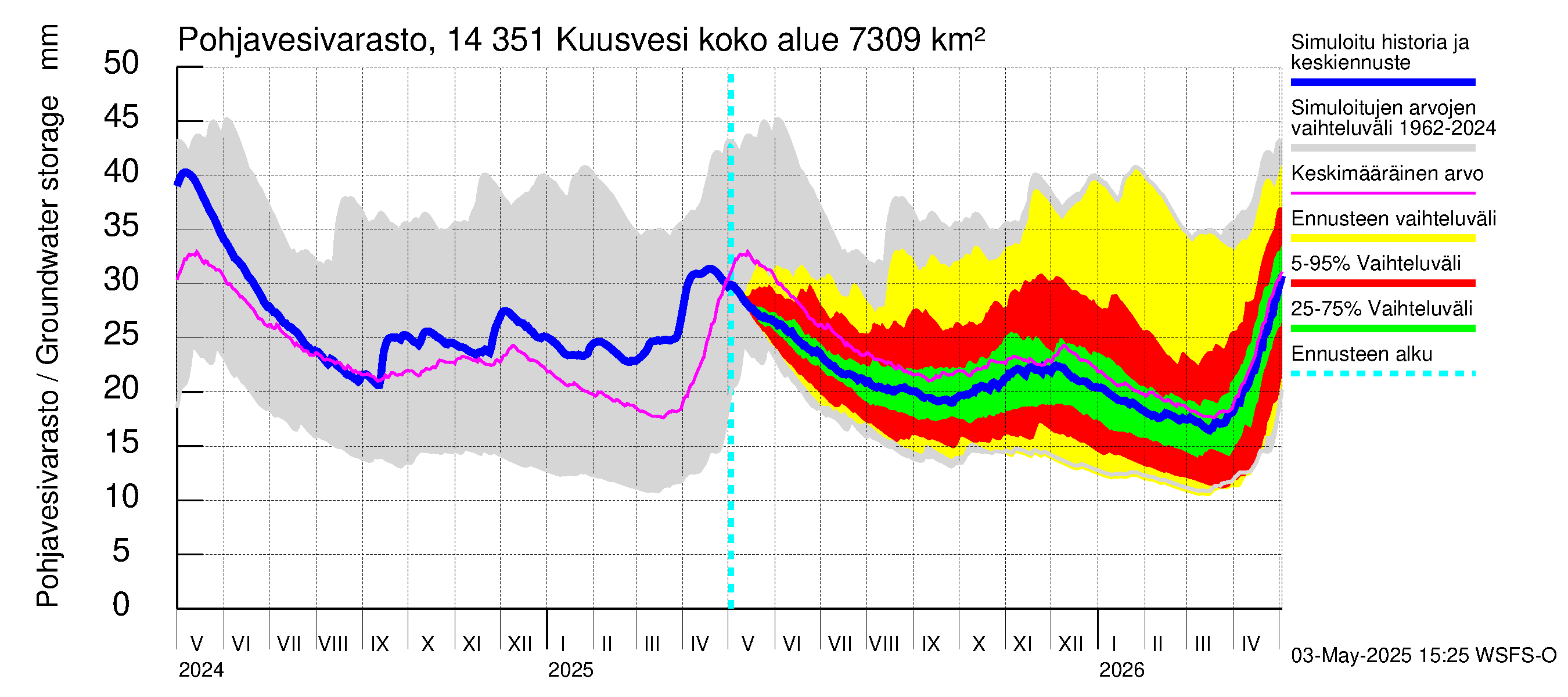 Kymijoen vesistöalue - Kuusvesi: Pohjavesivarasto