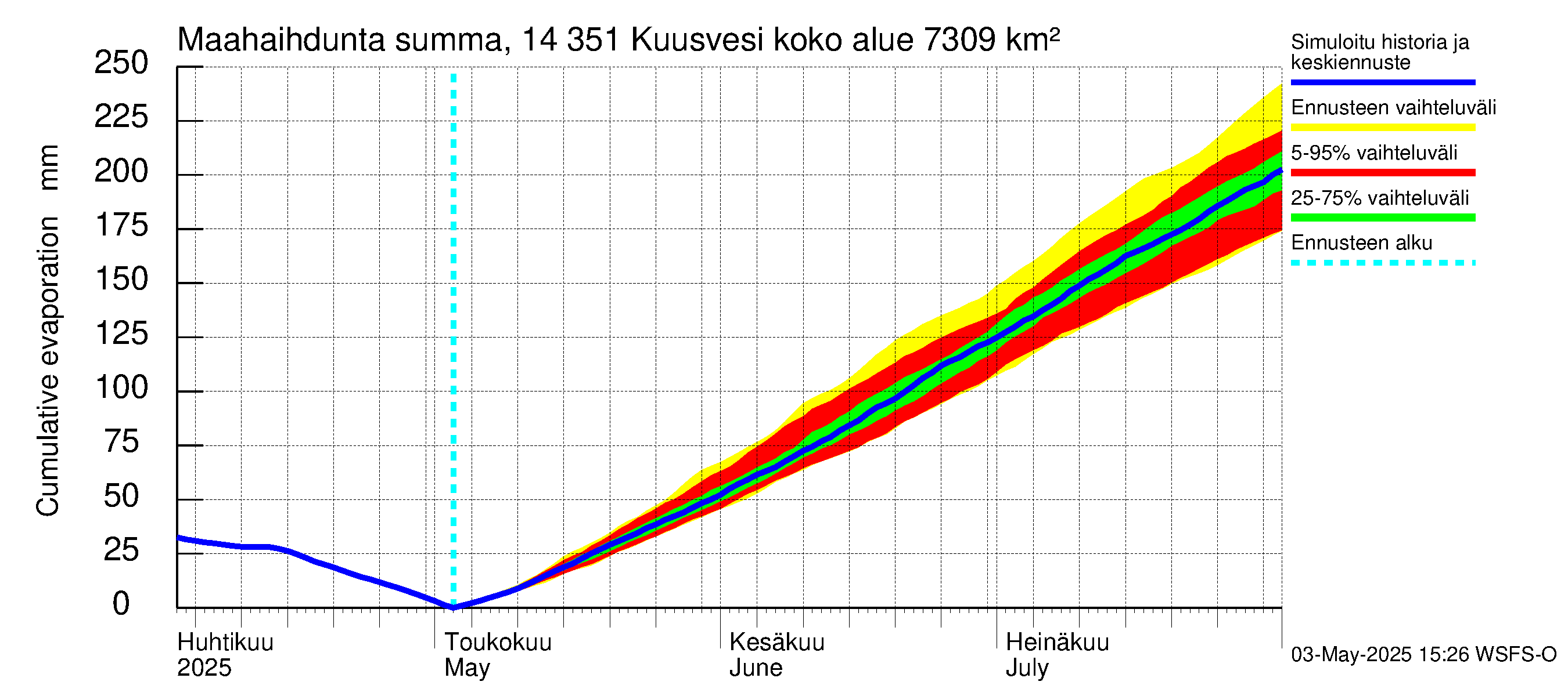Kymijoen vesistöalue - Kuusvesi: Haihdunta maa-alueelta - summa