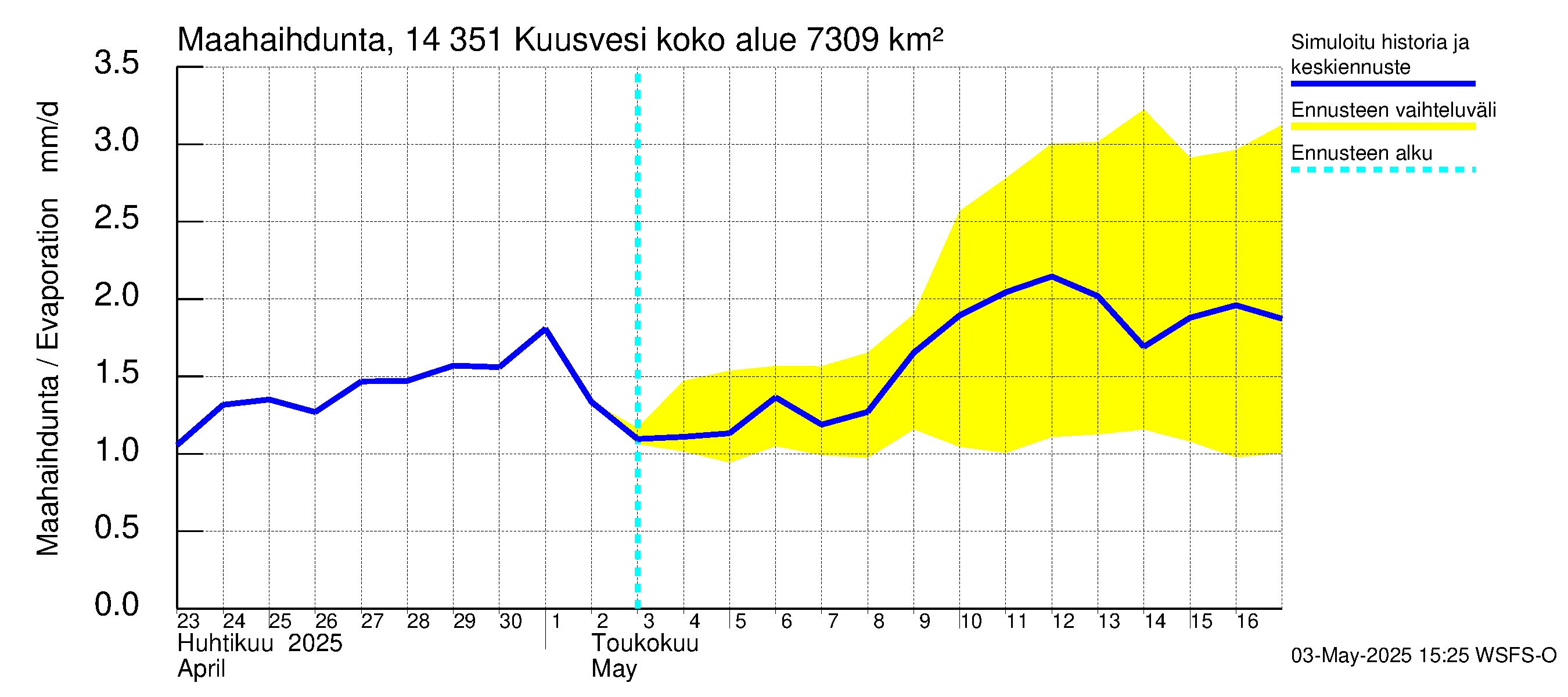 Kymijoen vesistöalue - Kuusvesi: Haihdunta maa-alueelta