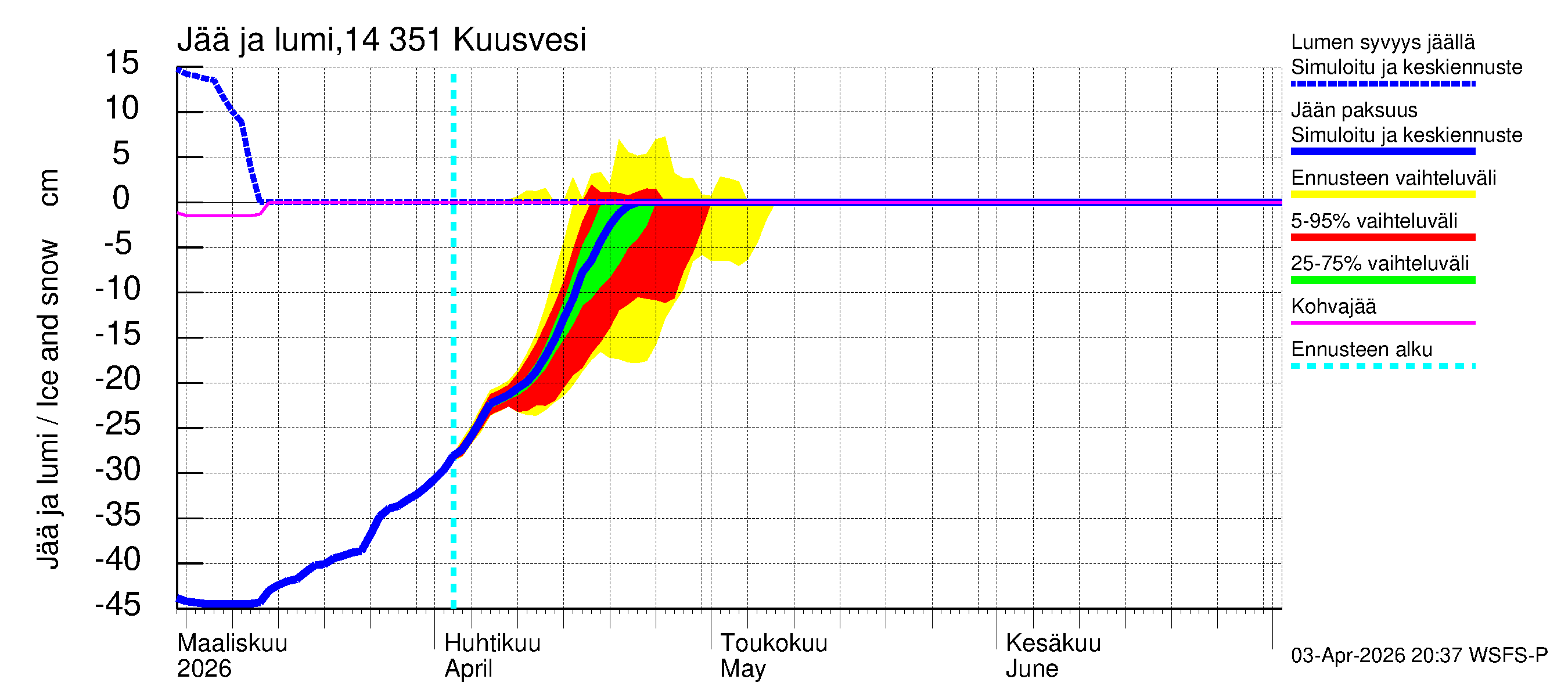 Kymijoen vesistöalue - Kuusvesi: Jään paksuus