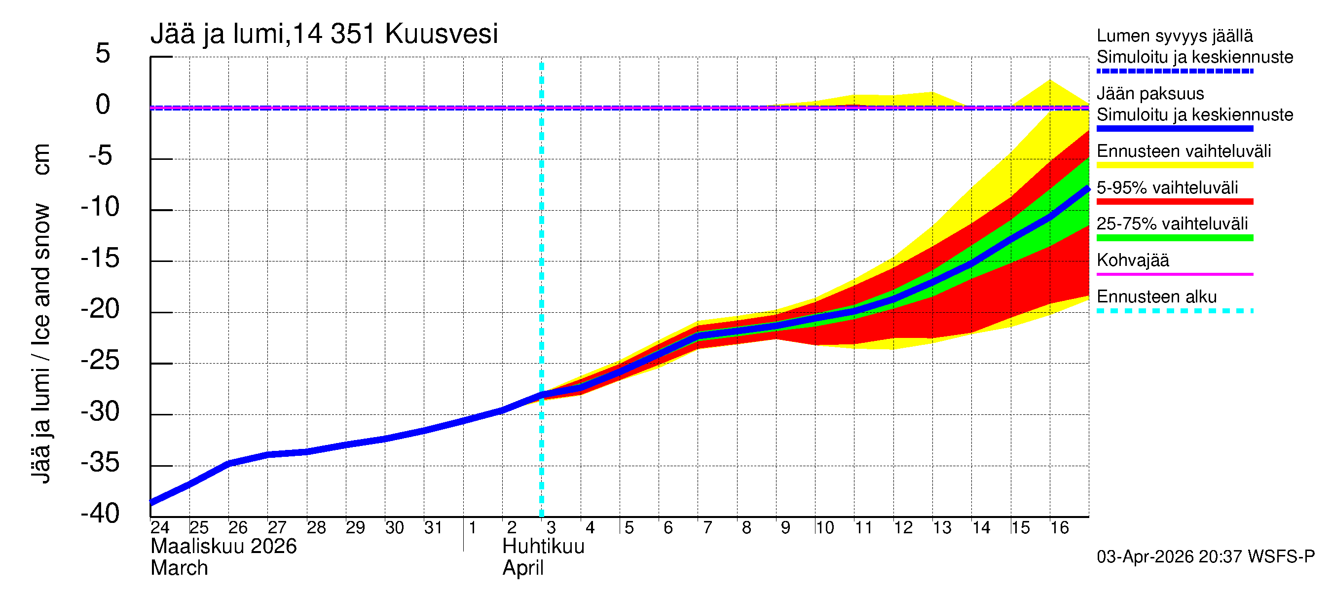 Kymijoen vesistöalue - Kuusvesi: Jään paksuus