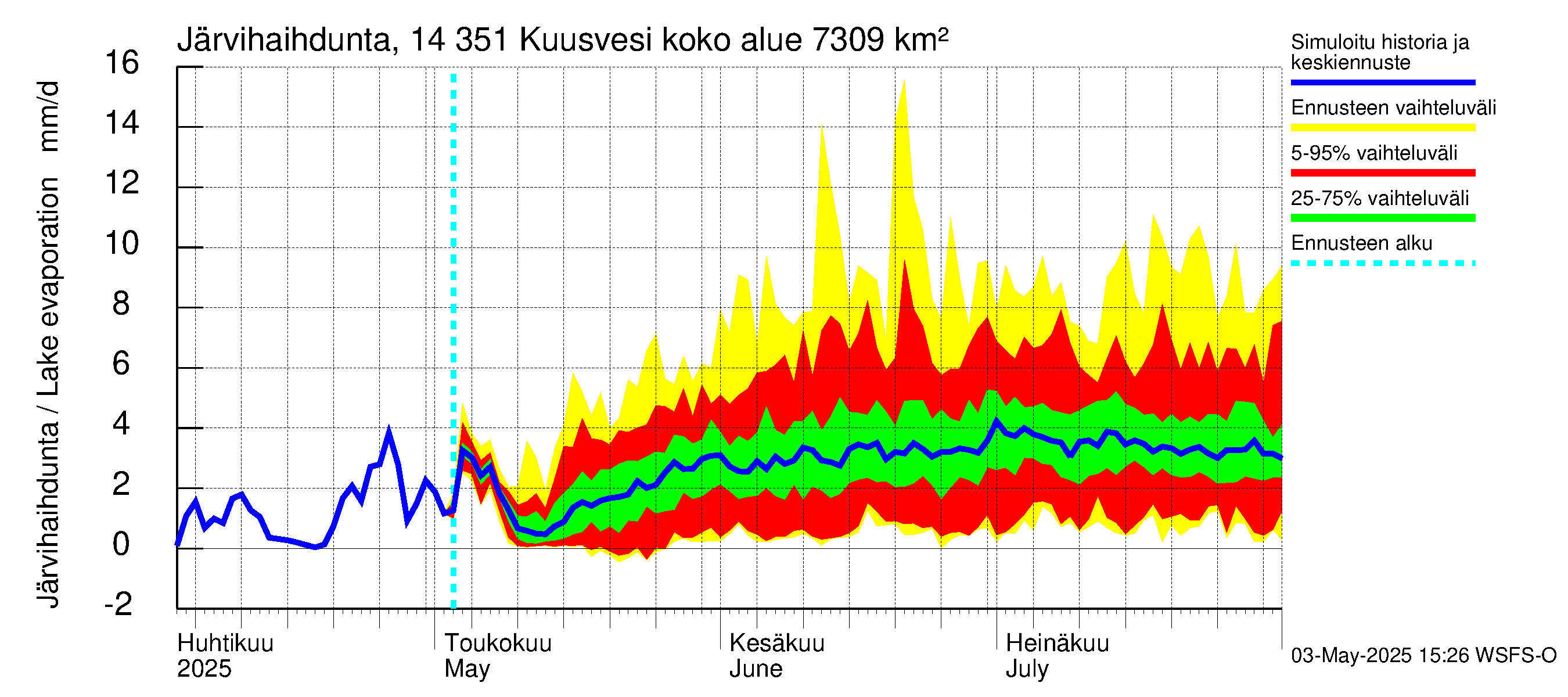 Kymijoen vesistöalue - Kuusvesi: Järvihaihdunta