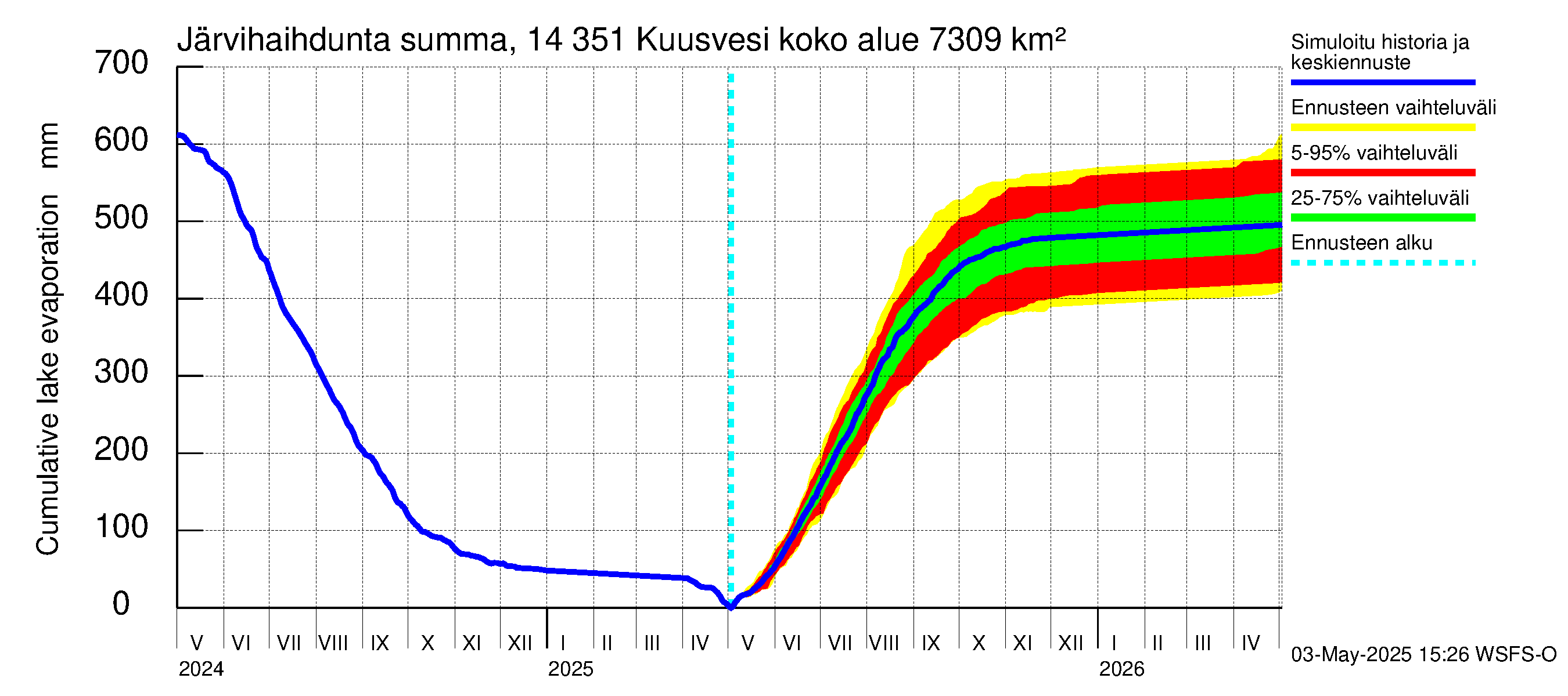 Kymijoen vesistöalue - Kuusvesi: Järvihaihdunta - summa