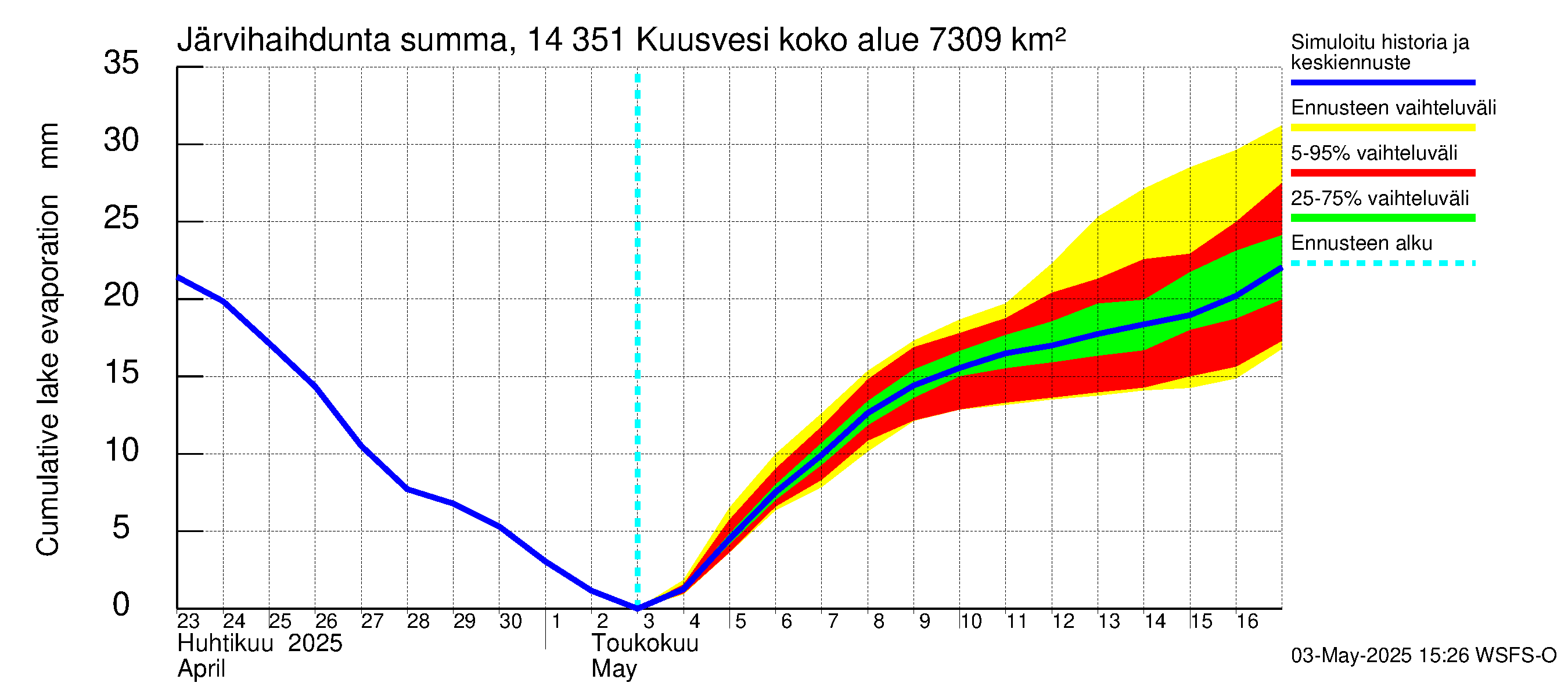 Kymijoen vesistöalue - Kuusvesi: Järvihaihdunta - summa
