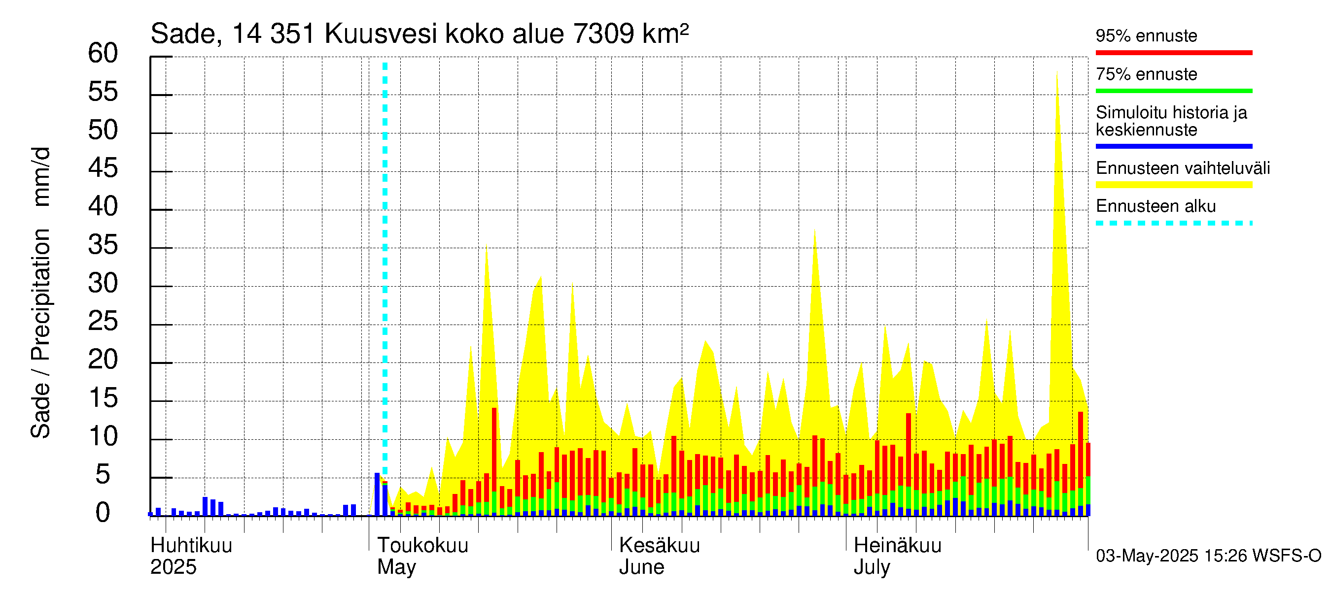 Kymijoen vesistöalue - Kuusvesi: Sade
