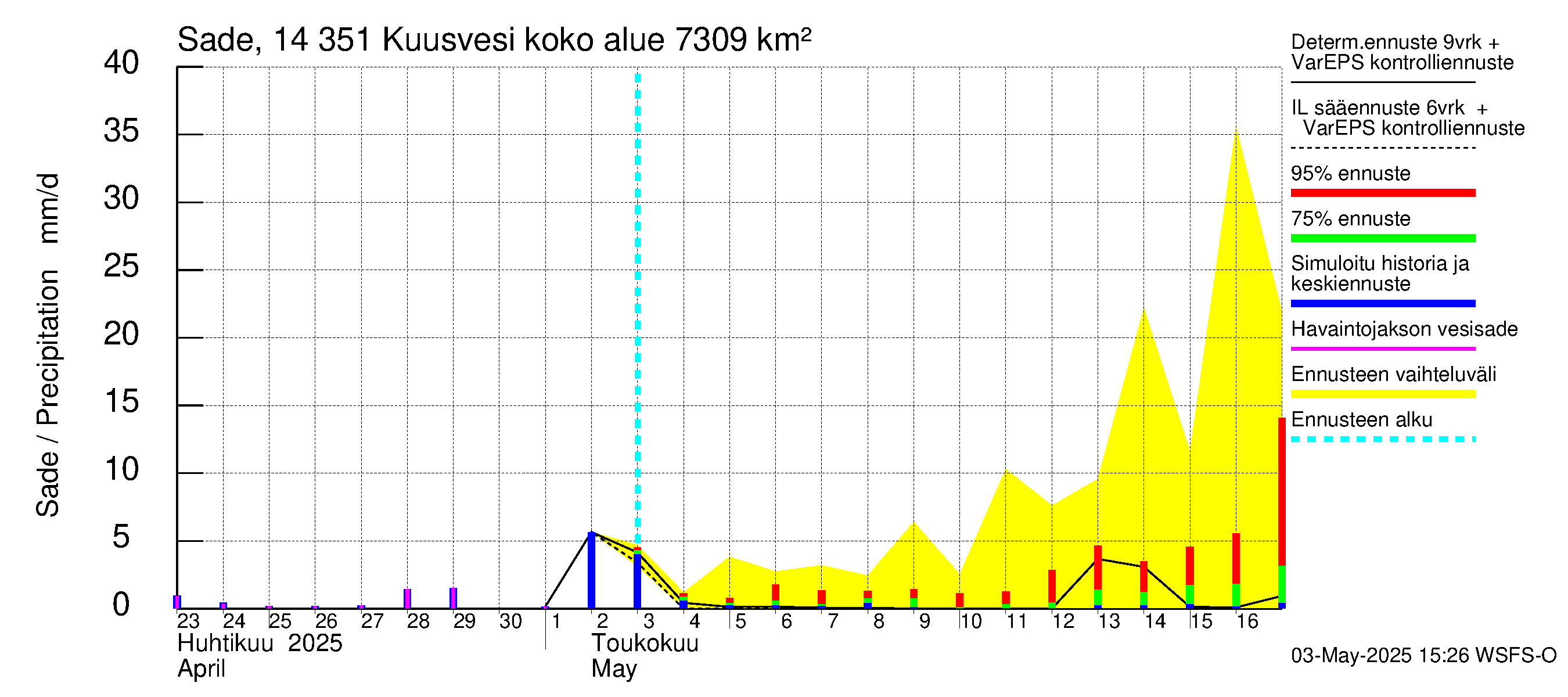 Kymijoen vesistöalue - Kuusvesi: Sade