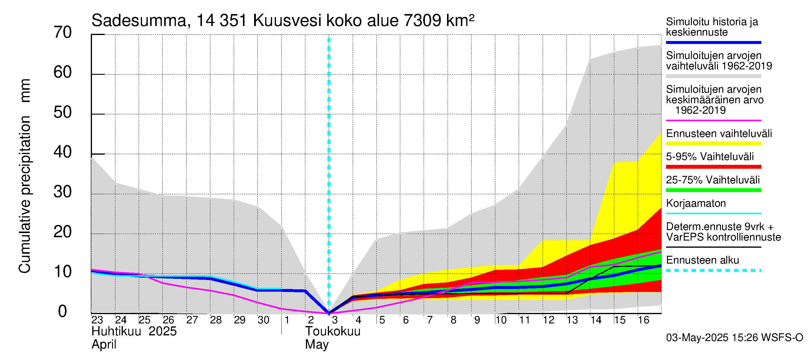 Kymijoen vesistöalue - Kuusvesi: Sade - summa