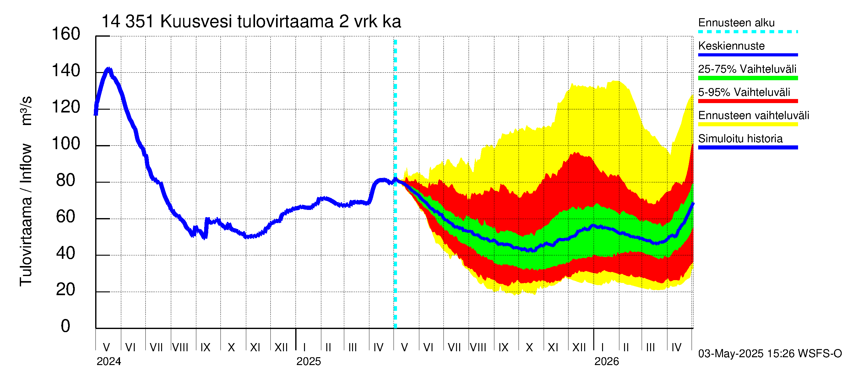 Kymijoen vesistöalue - Kuusvesi: Tulovirtaama (usean vuorokauden liukuva keskiarvo) - jakaumaennuste