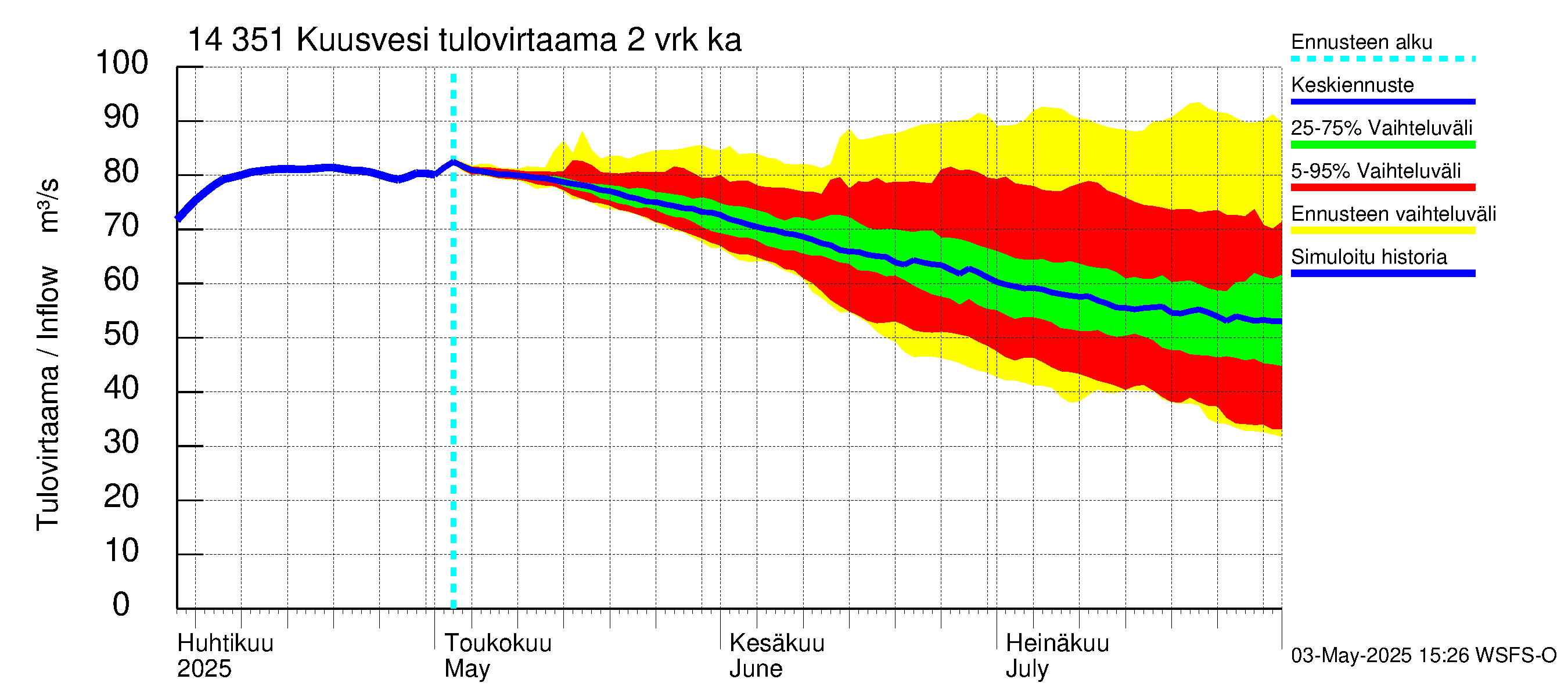 Kymijoen vesistöalue - Kuusvesi: Tulovirtaama (usean vuorokauden liukuva keskiarvo) - jakaumaennuste