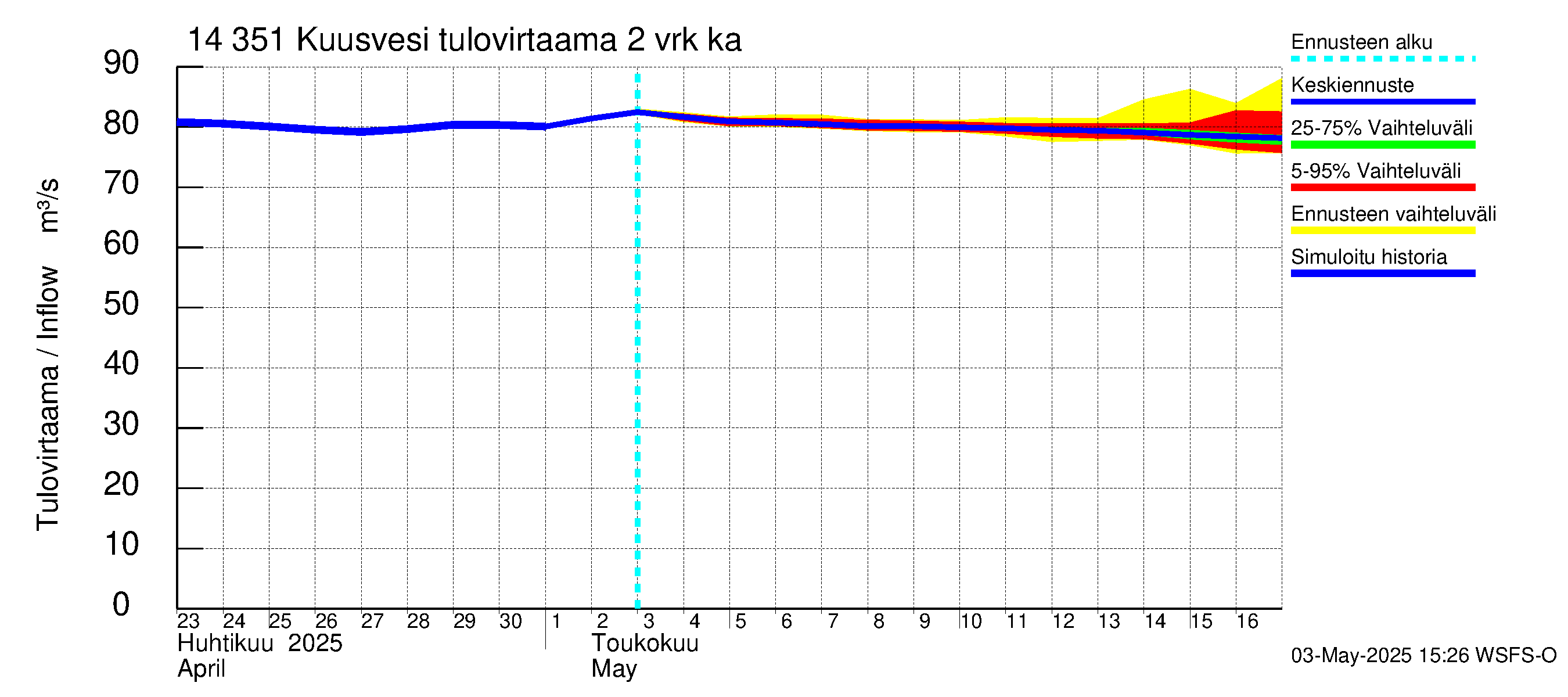 Kymijoen vesistöalue - Kuusvesi: Tulovirtaama (usean vuorokauden liukuva keskiarvo) - jakaumaennuste