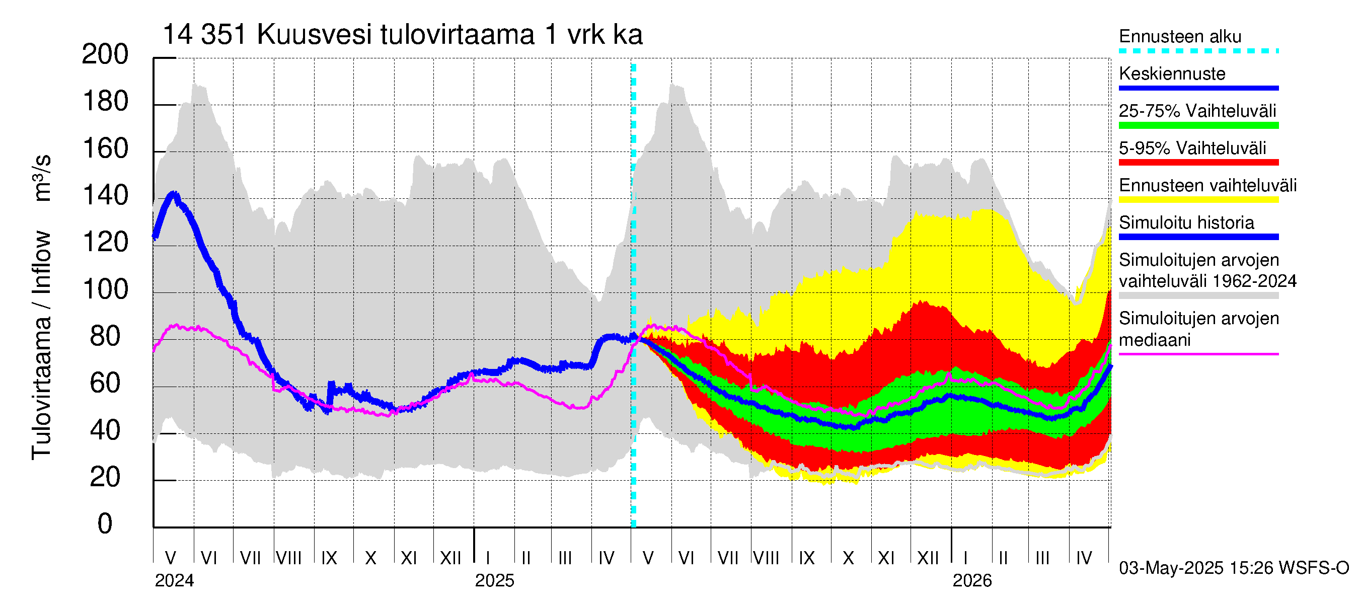 Kymijoen vesistöalue - Kuusvesi: Tulovirtaama - jakaumaennuste