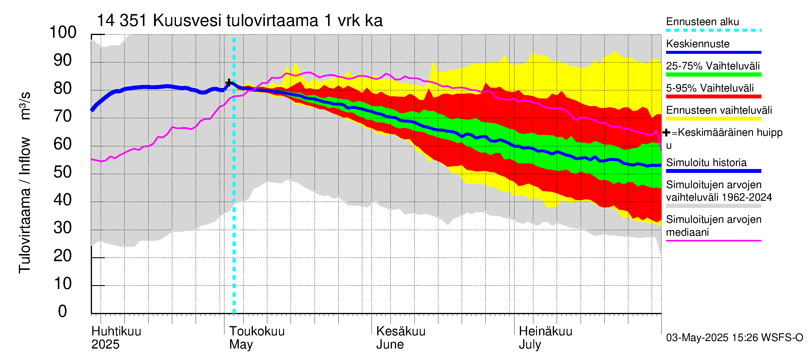 Kymijoen vesistöalue - Kuusvesi: Tulovirtaama - jakaumaennuste