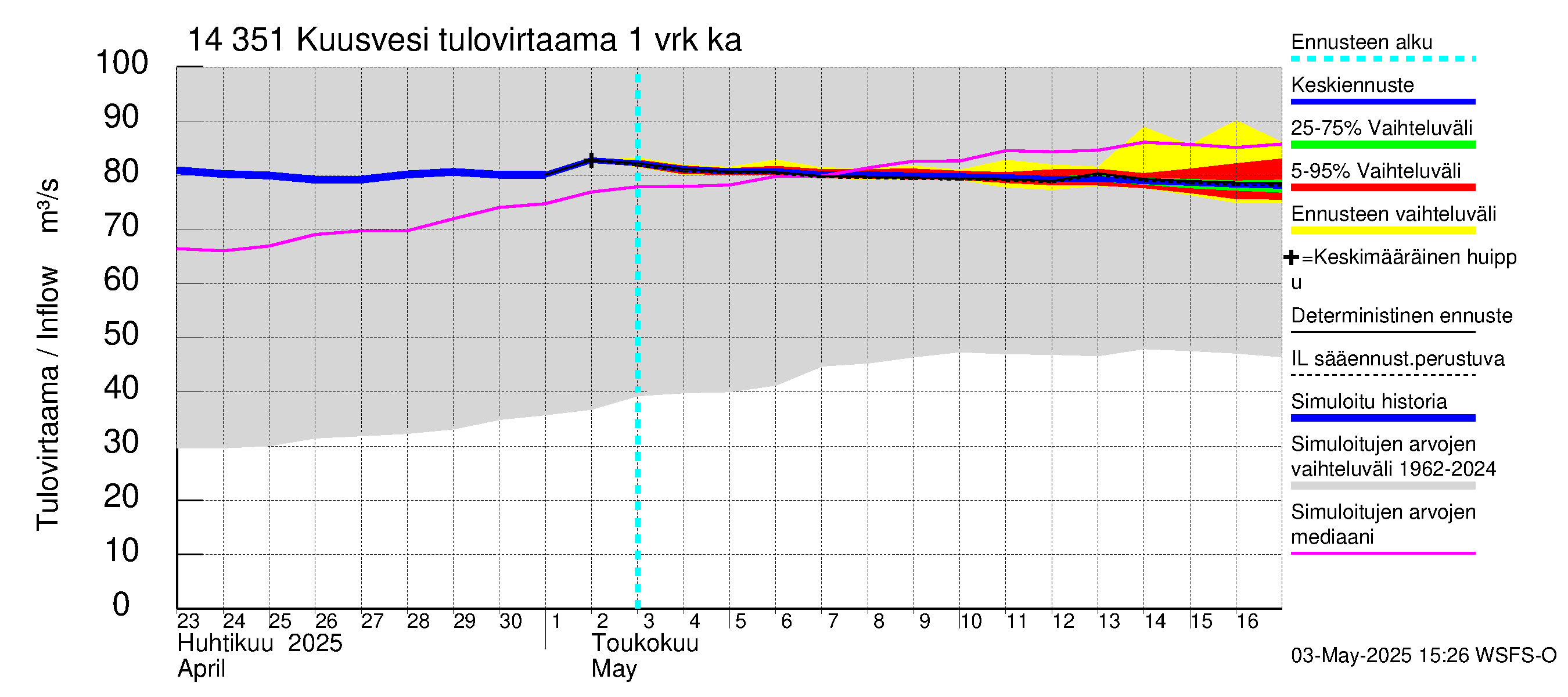 Kymijoen vesistöalue - Kuusvesi: Tulovirtaama - jakaumaennuste