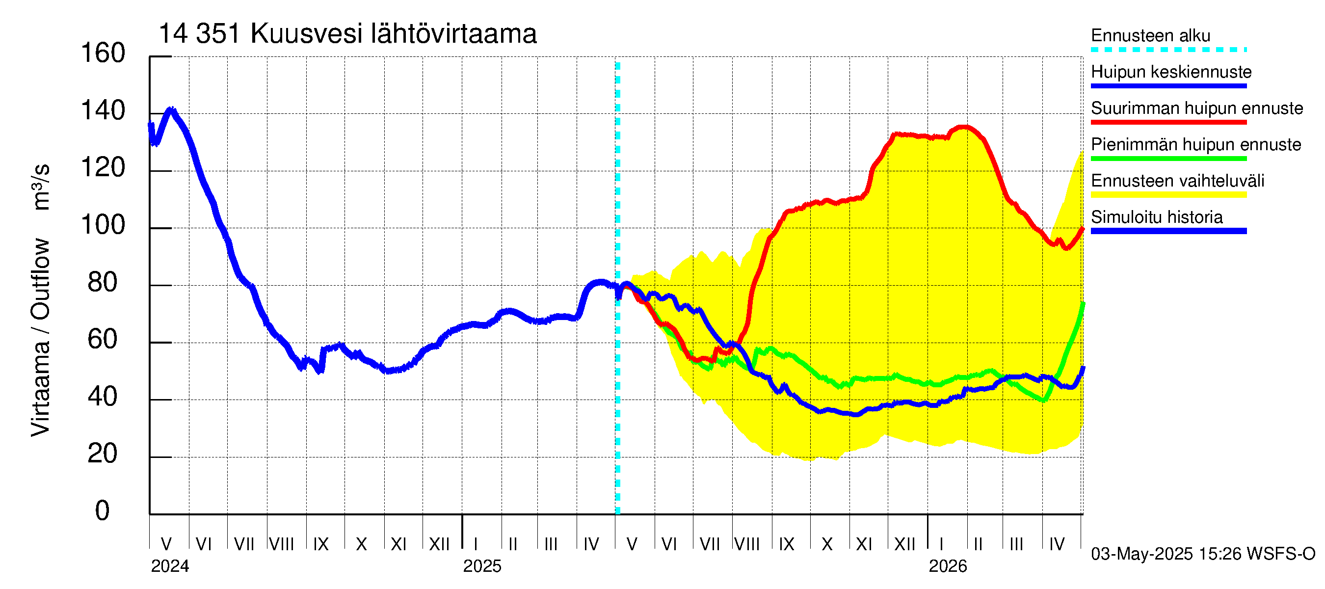 Kymijoen vesistöalue - Kuusvesi: Lähtövirtaama / juoksutus - huippujen keski- ja ääriennusteet