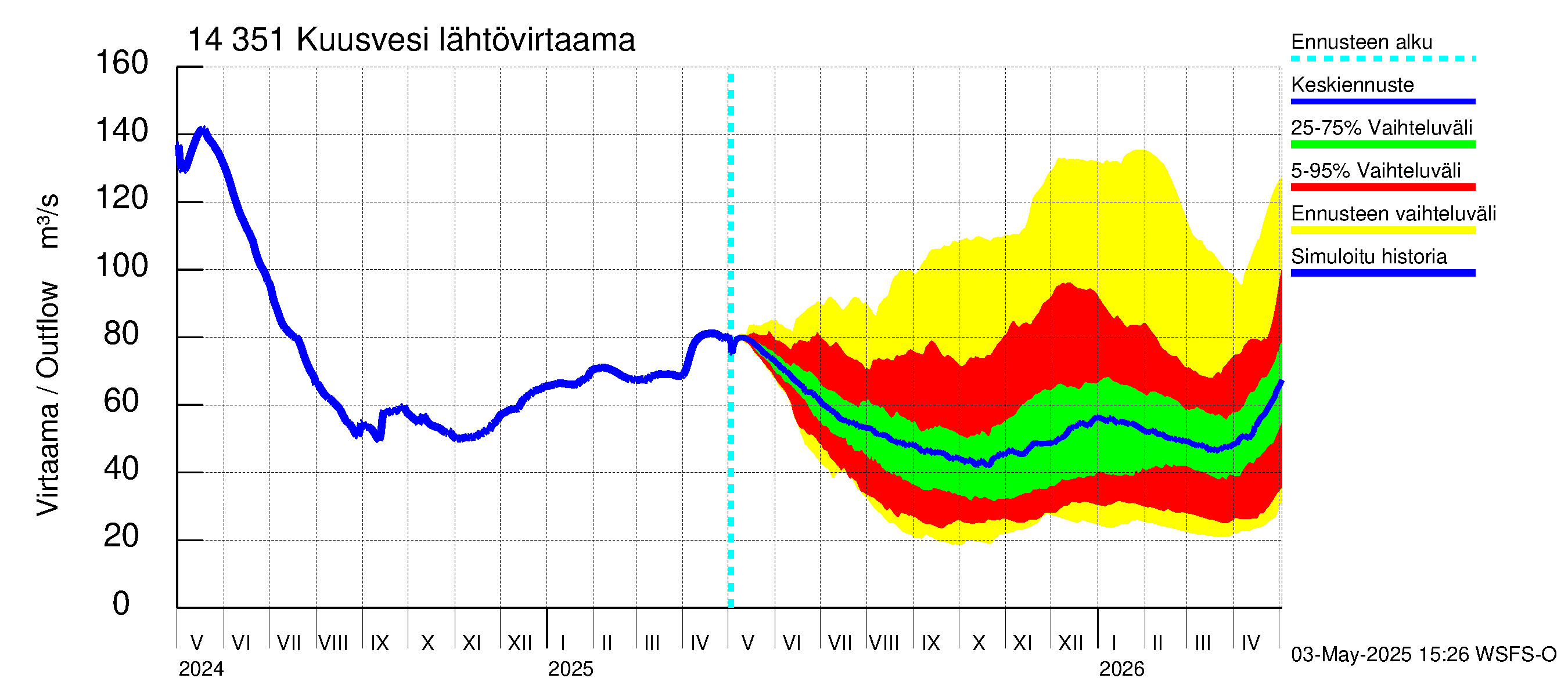 Kymijoen vesistöalue - Kuusvesi: Lähtövirtaama / juoksutus - jakaumaennuste