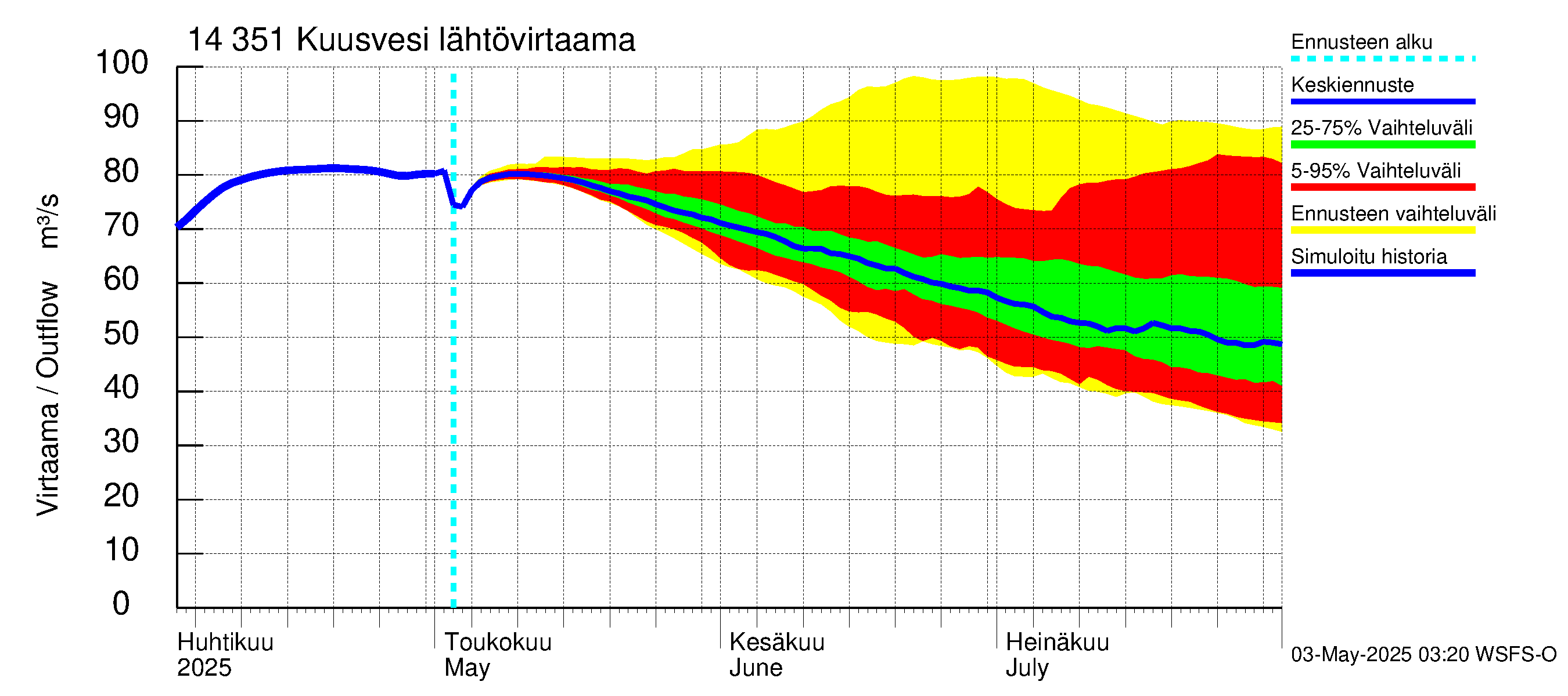 Kymijoen vesistöalue - Kuusvesi: Lähtövirtaama / juoksutus - jakaumaennuste