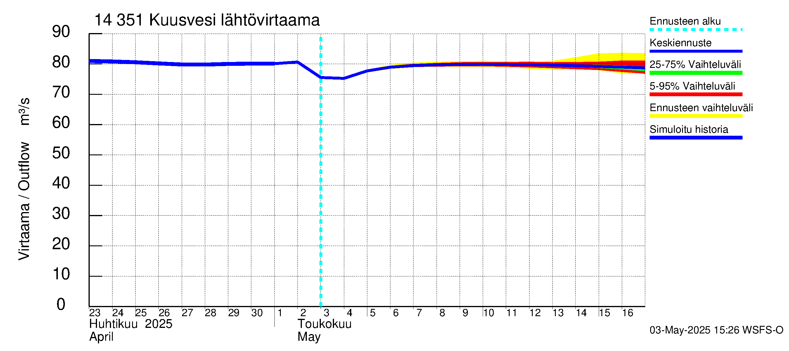 Kymijoen vesistöalue - Kuusvesi: Lähtövirtaama / juoksutus - jakaumaennuste