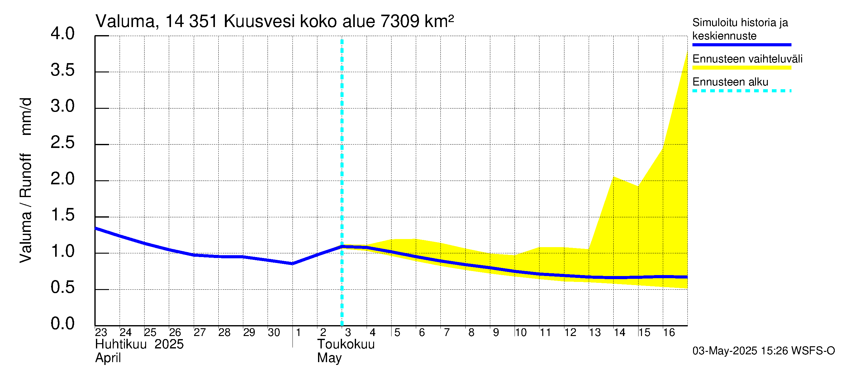 Kymijoen vesistöalue - Kuusvesi: Valuma