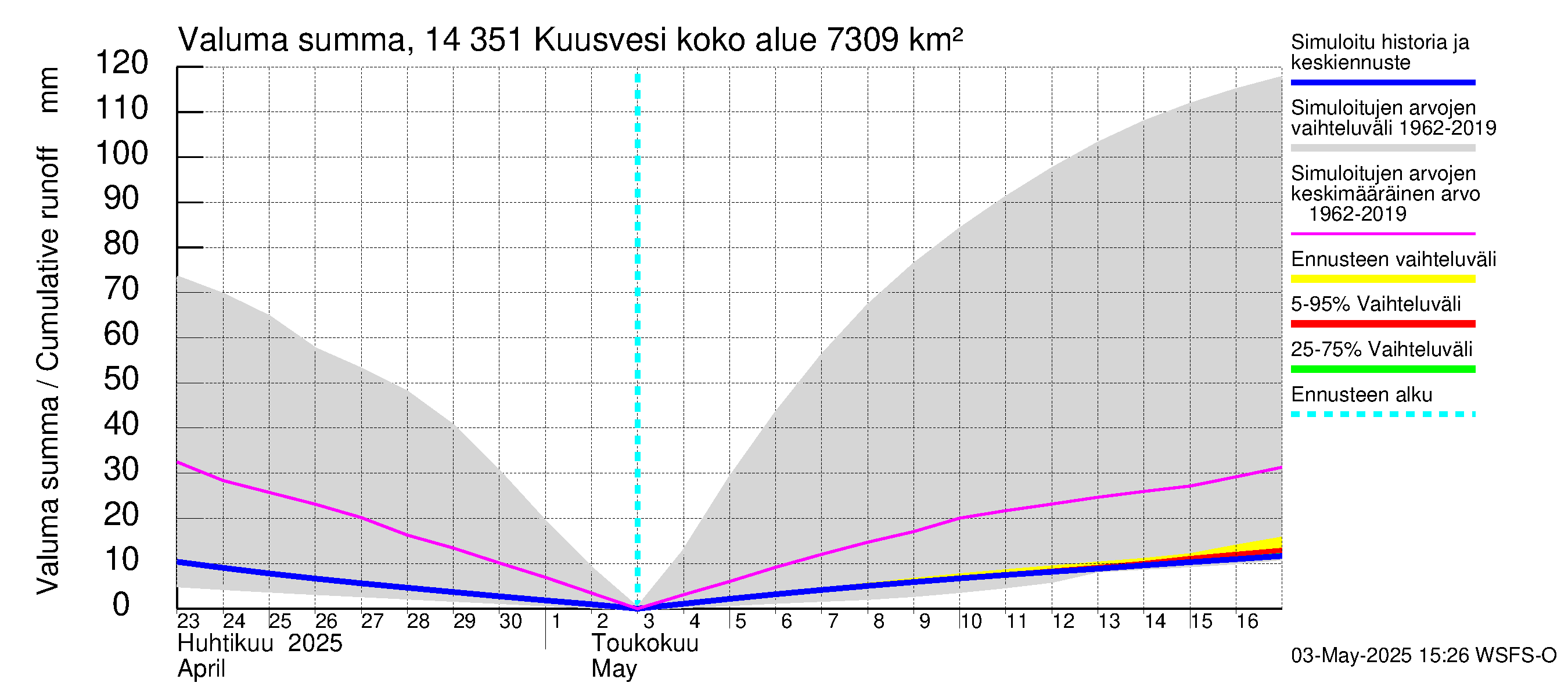 Kymijoen vesistöalue - Kuusvesi: Valuma - summa