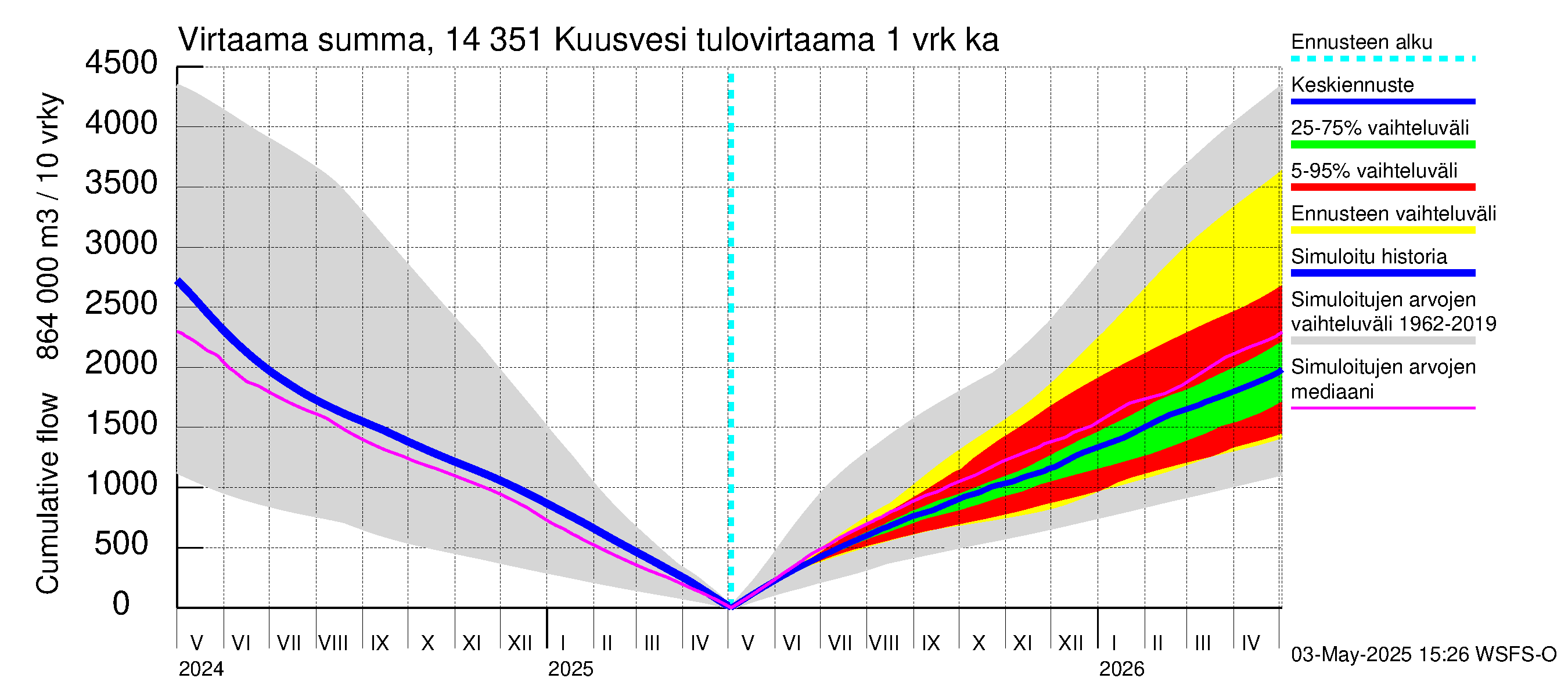 Kymijoen vesistöalue - Kuusvesi: Tulovirtaama - summa