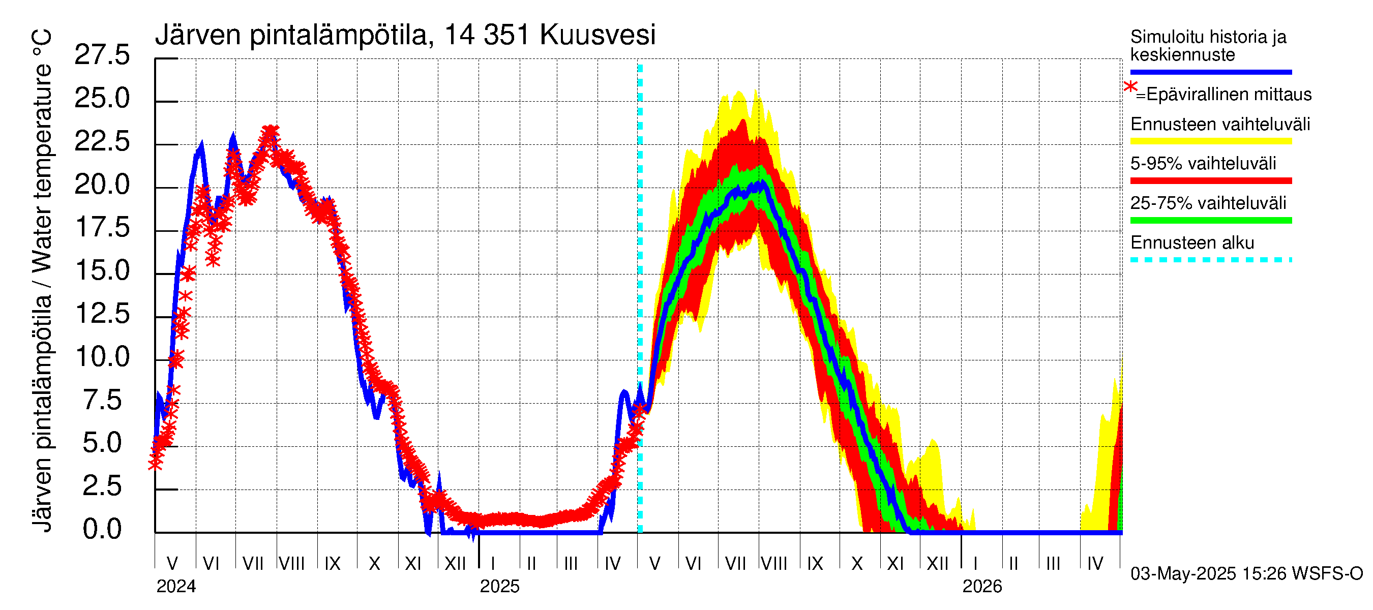 Kymijoen vesistöalue - Kuusvesi: Järven pintalämpötila