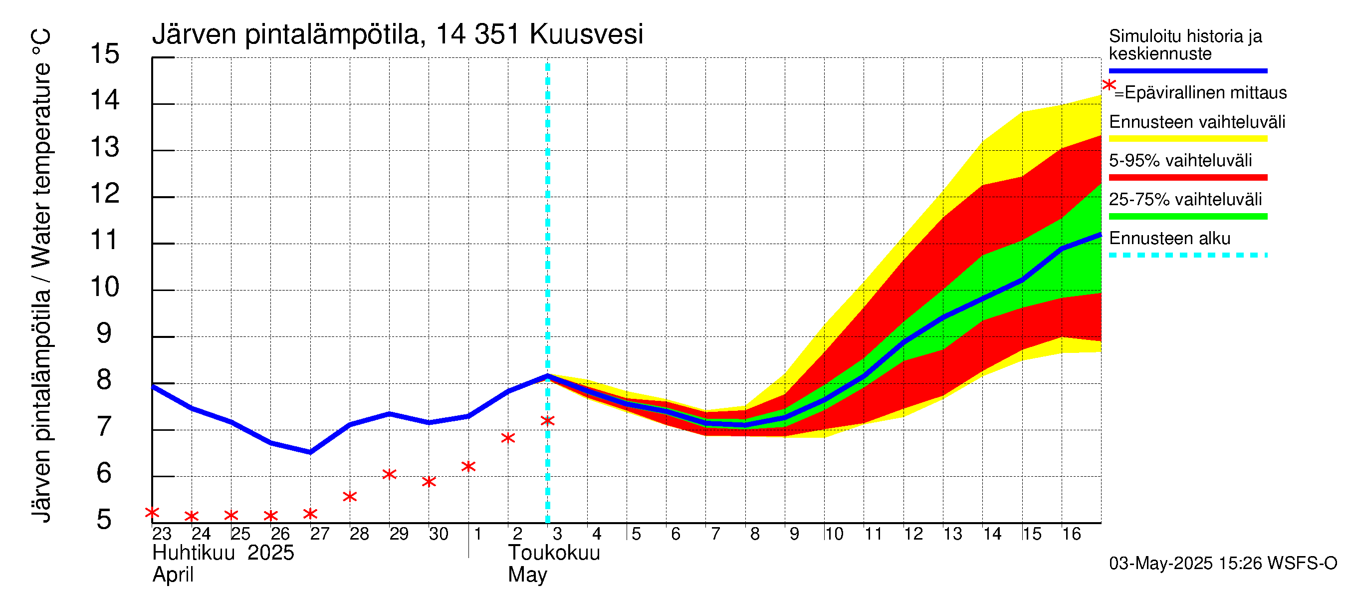 Kymijoen vesistöalue - Kuusvesi: Järven pintalämpötila
