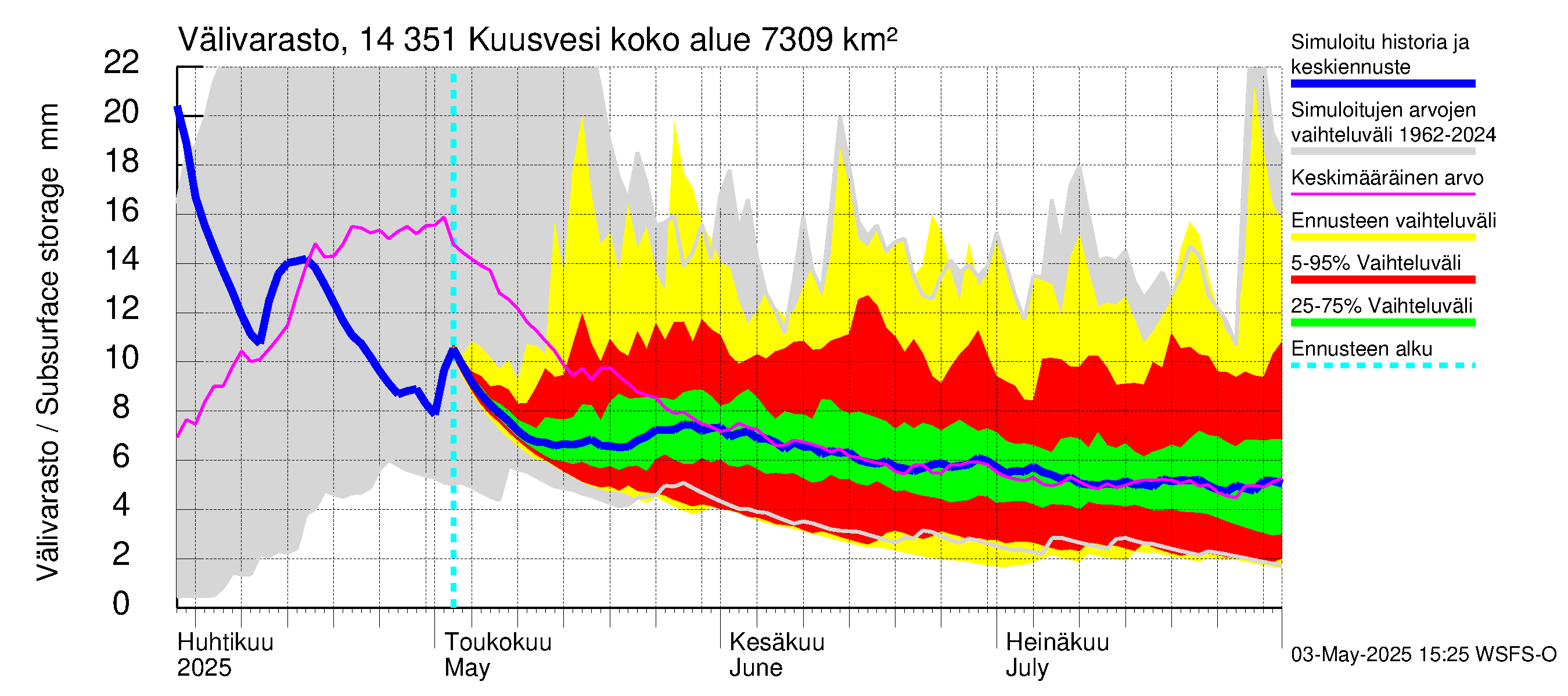 Kymijoen vesistöalue - Kuusvesi: Välivarasto