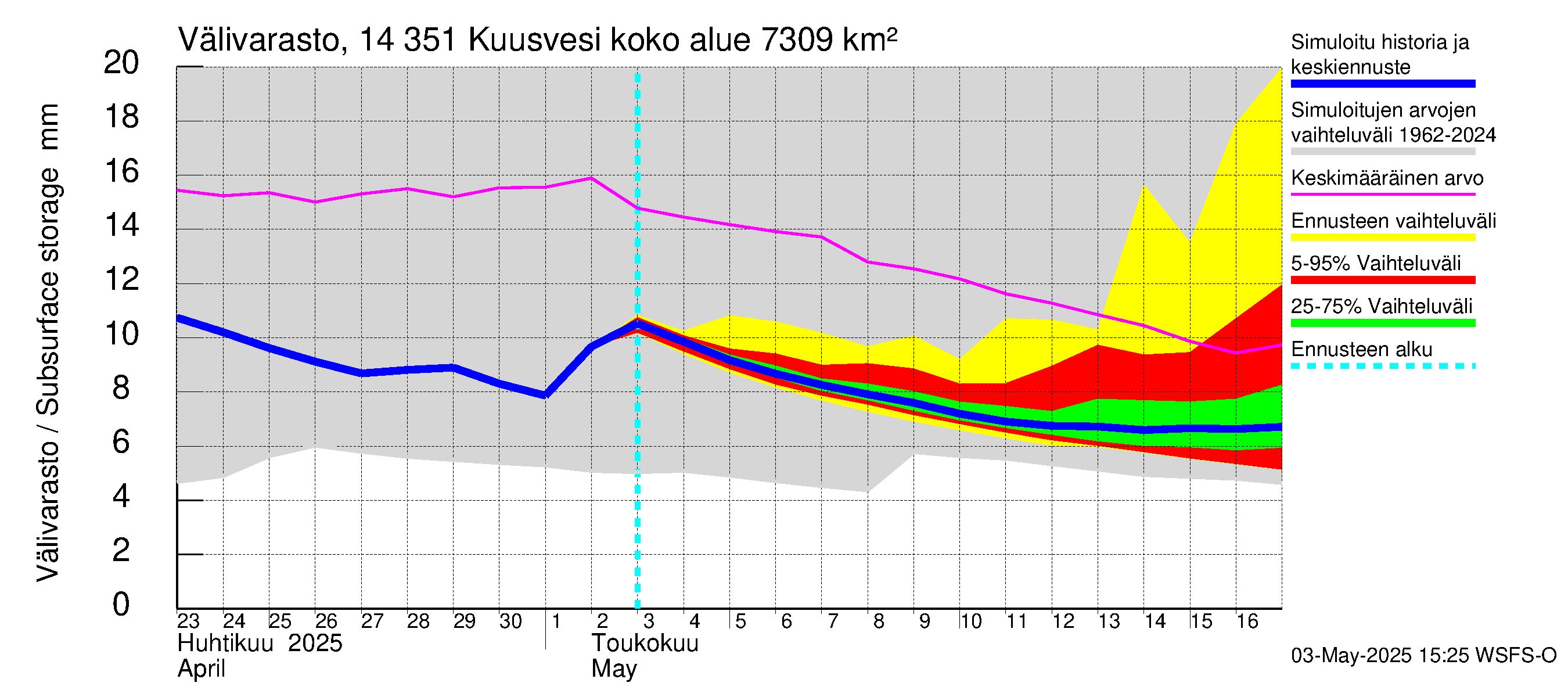 Kymijoen vesistöalue - Kuusvesi: Välivarasto