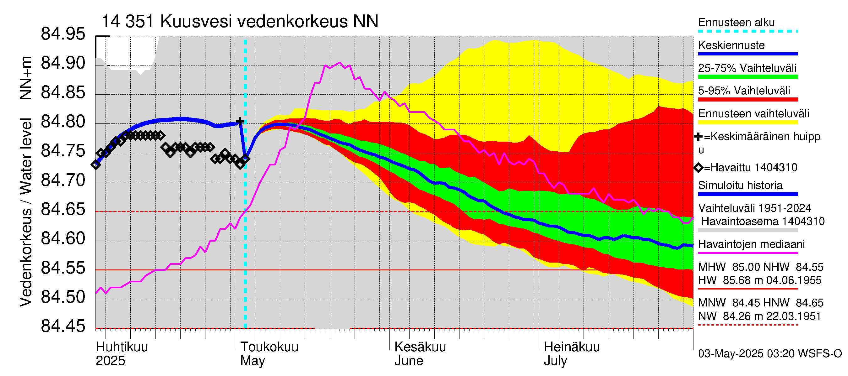 Kymijoen vesistöalue - Kuusvesi: Vedenkorkeus - jakaumaennuste