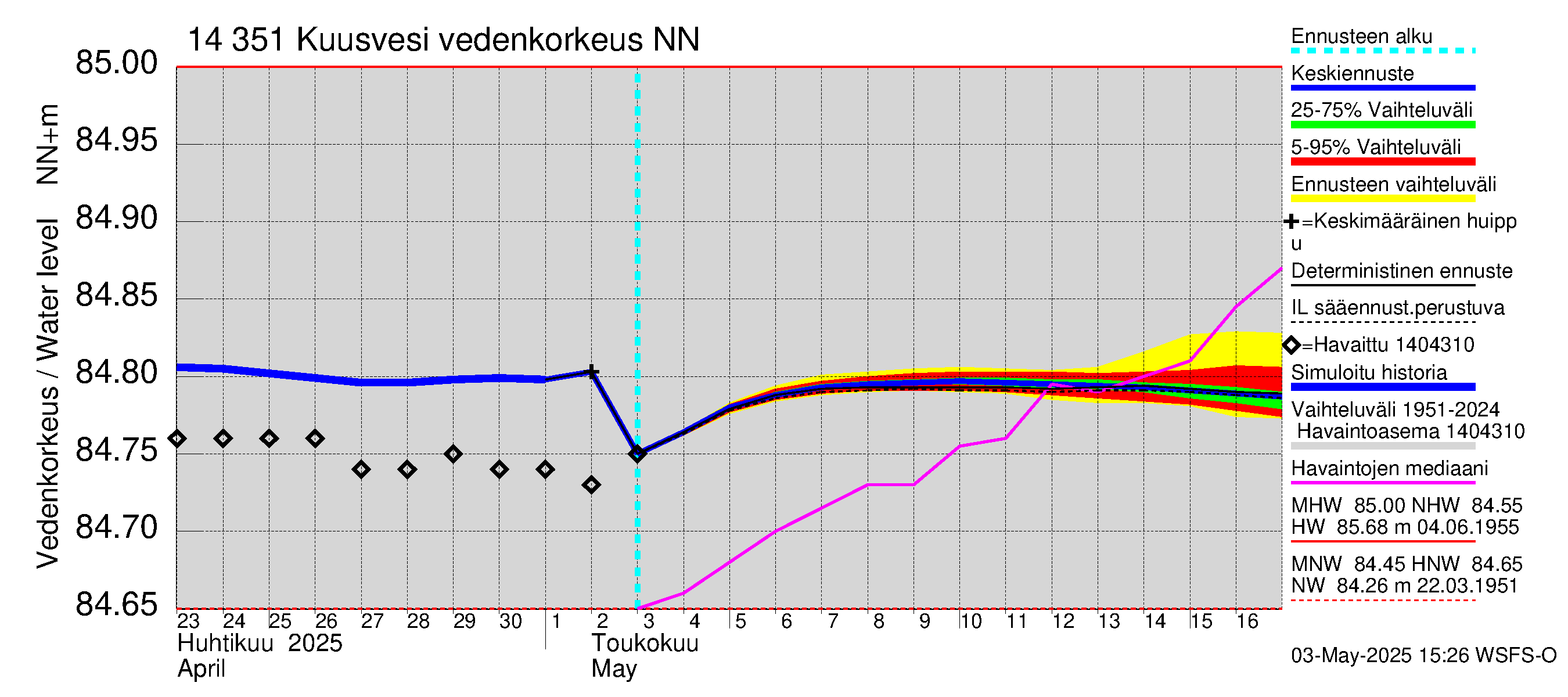 Kymijoen vesistöalue - Kuusvesi: Vedenkorkeus - jakaumaennuste