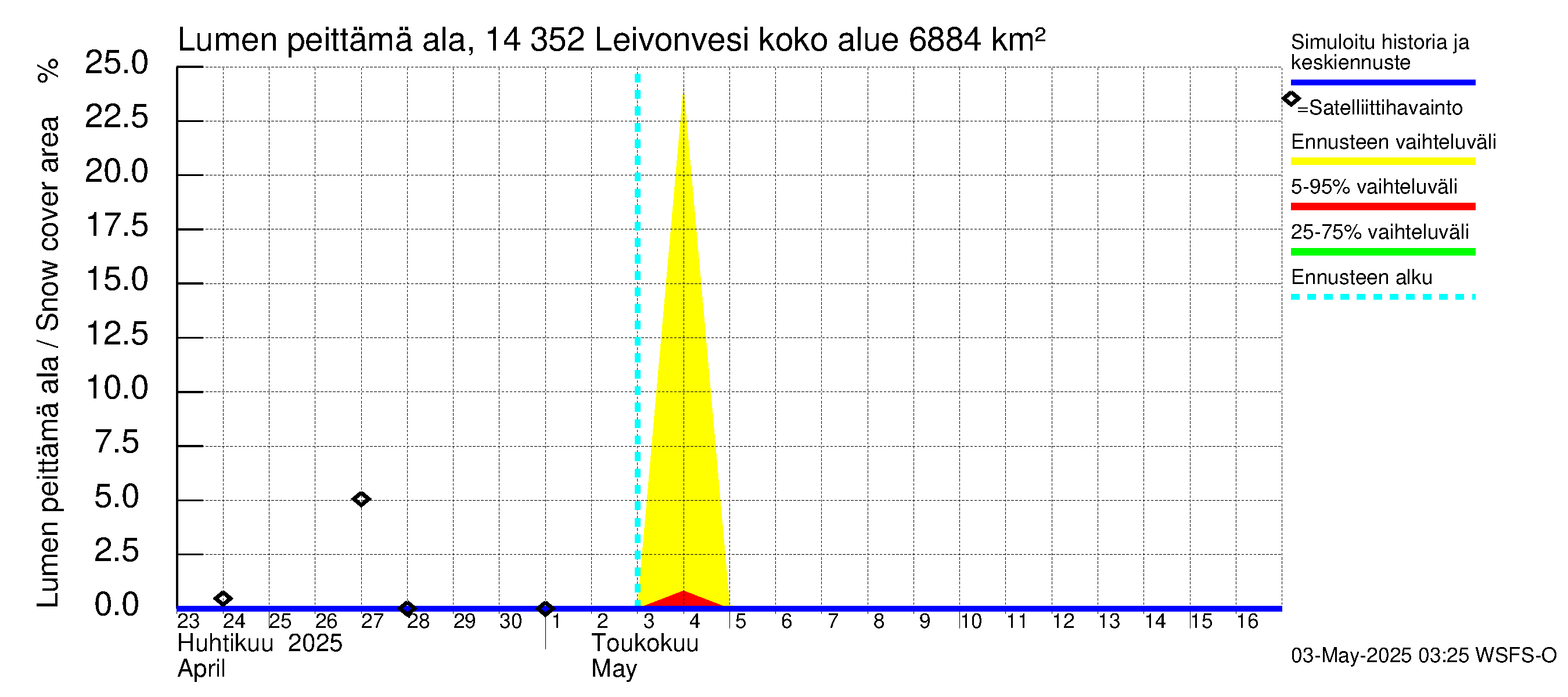 Kymijoen vesistöalue - Leivonvesi: Lumen peittämä ala