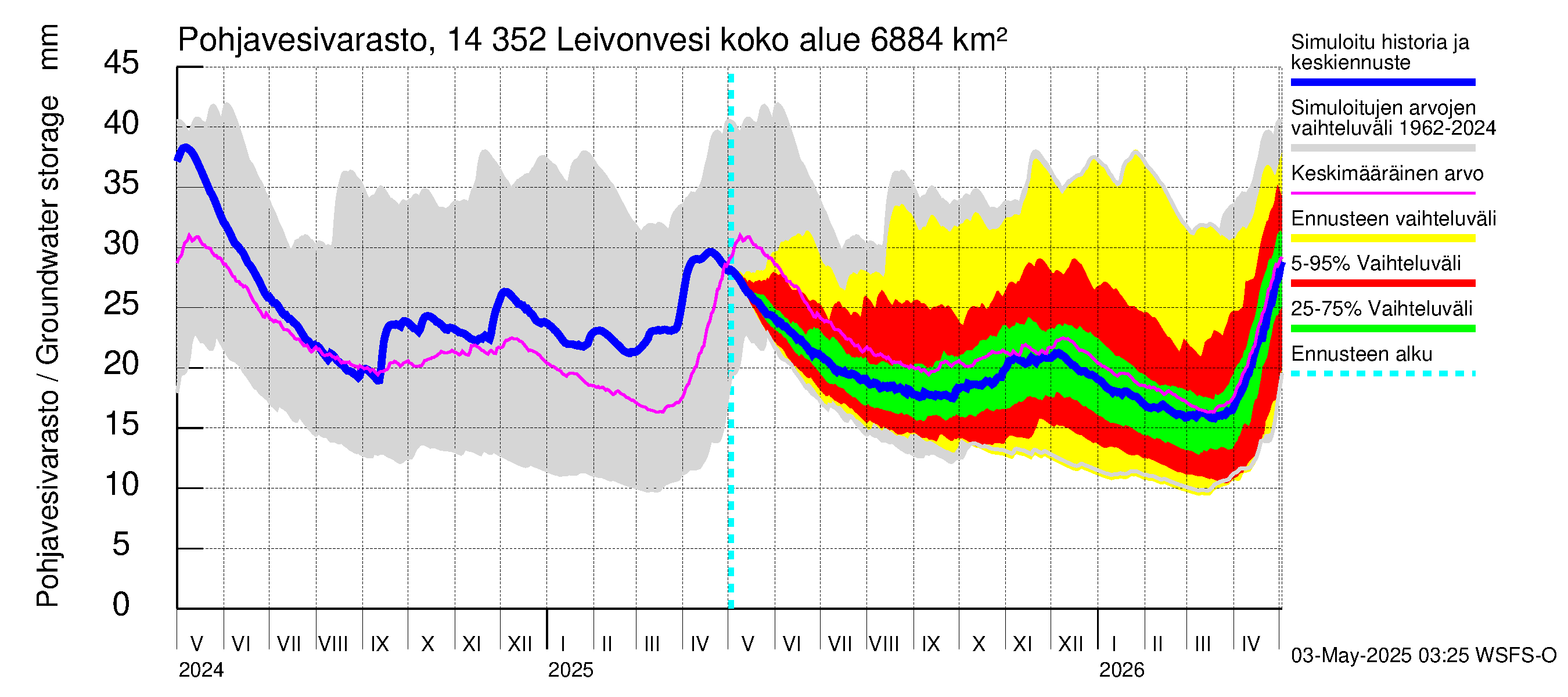 Kymijoen vesistöalue - Leivonvesi: Pohjavesivarasto
