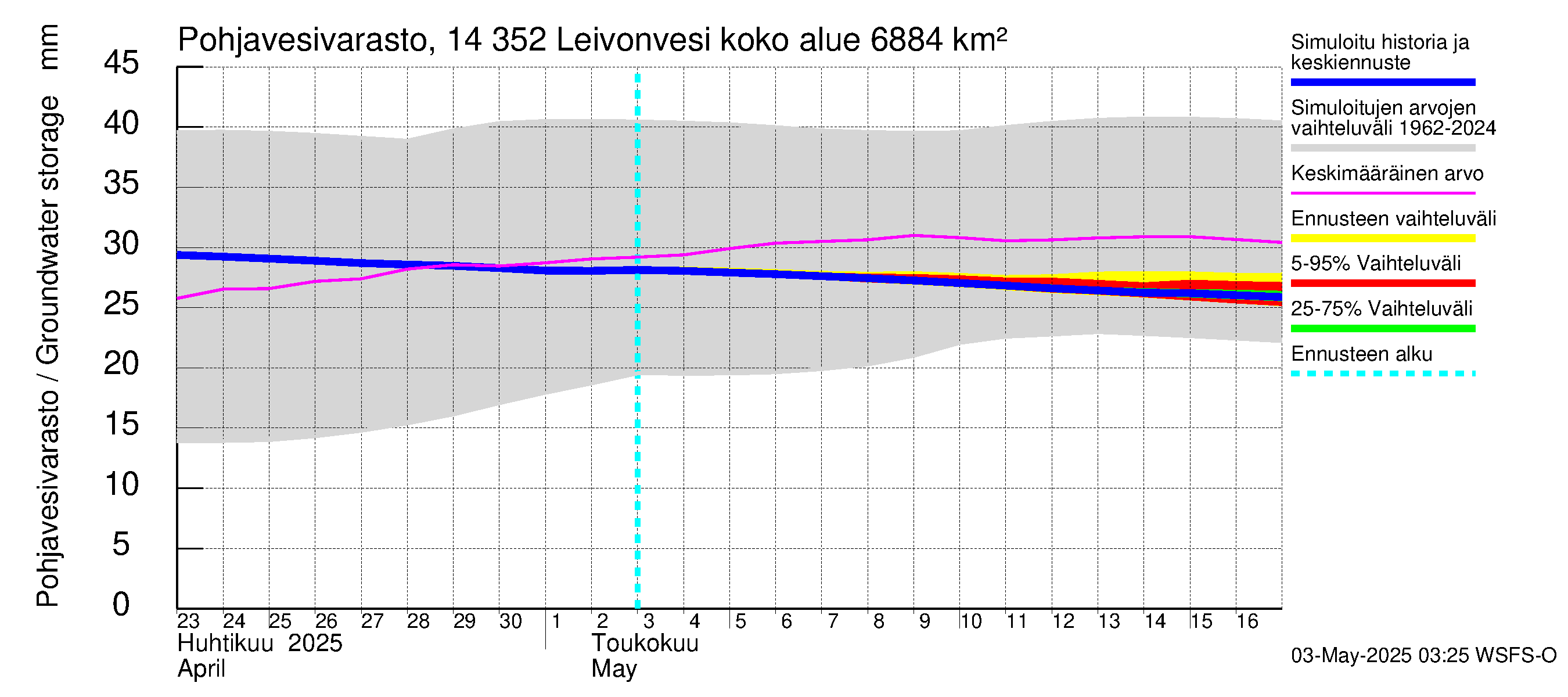 Kymijoen vesistöalue - Leivonvesi: Pohjavesivarasto