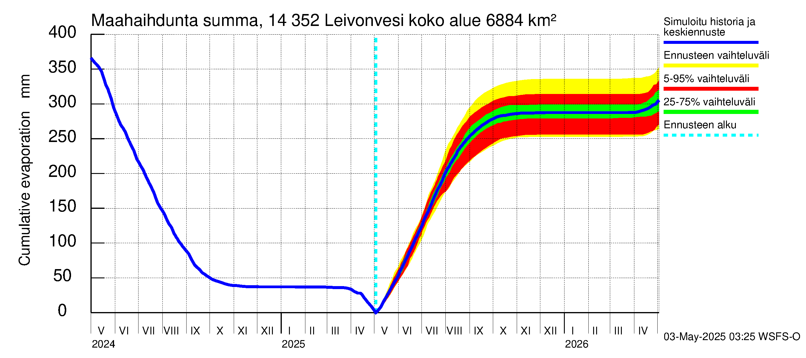 Kymijoen vesistöalue - Leivonvesi: Haihdunta maa-alueelta - summa