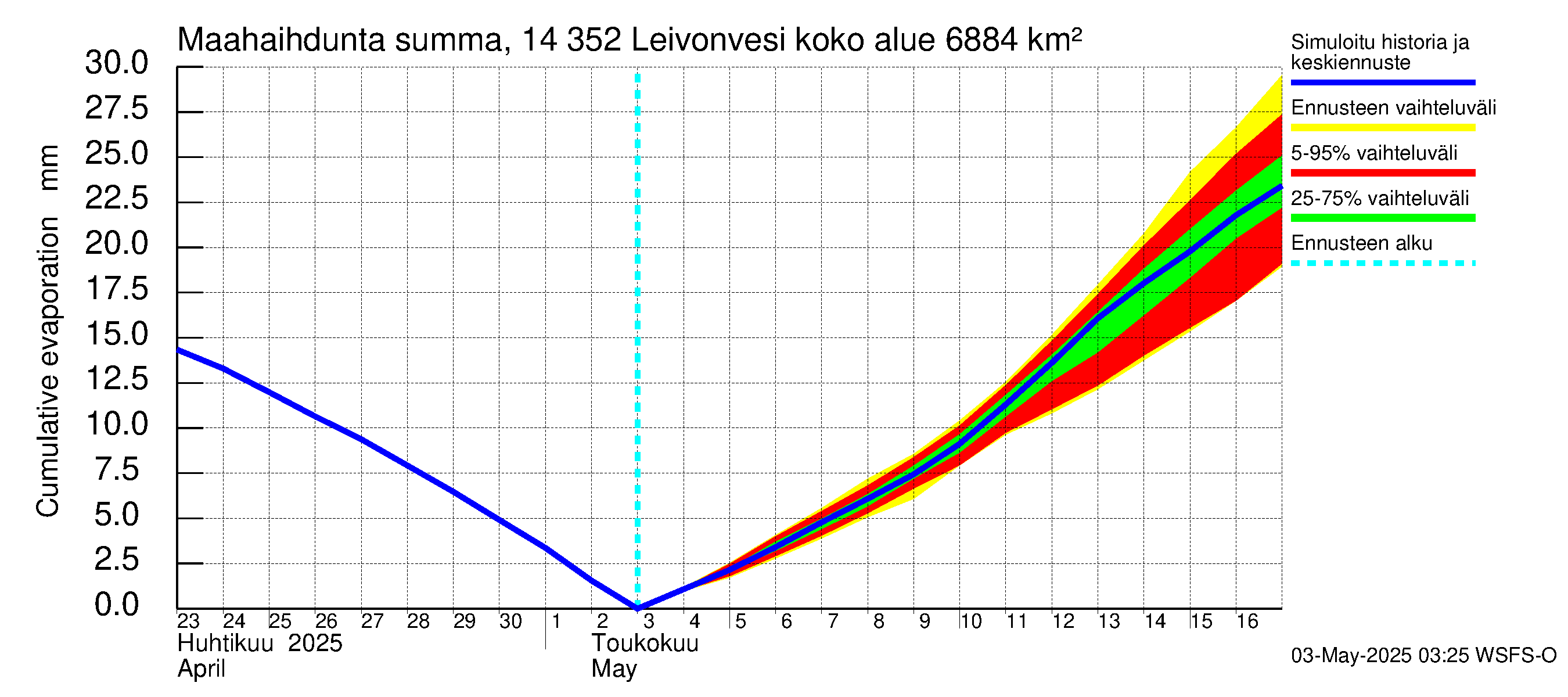 Kymijoen vesistöalue - Leivonvesi: Haihdunta maa-alueelta - summa