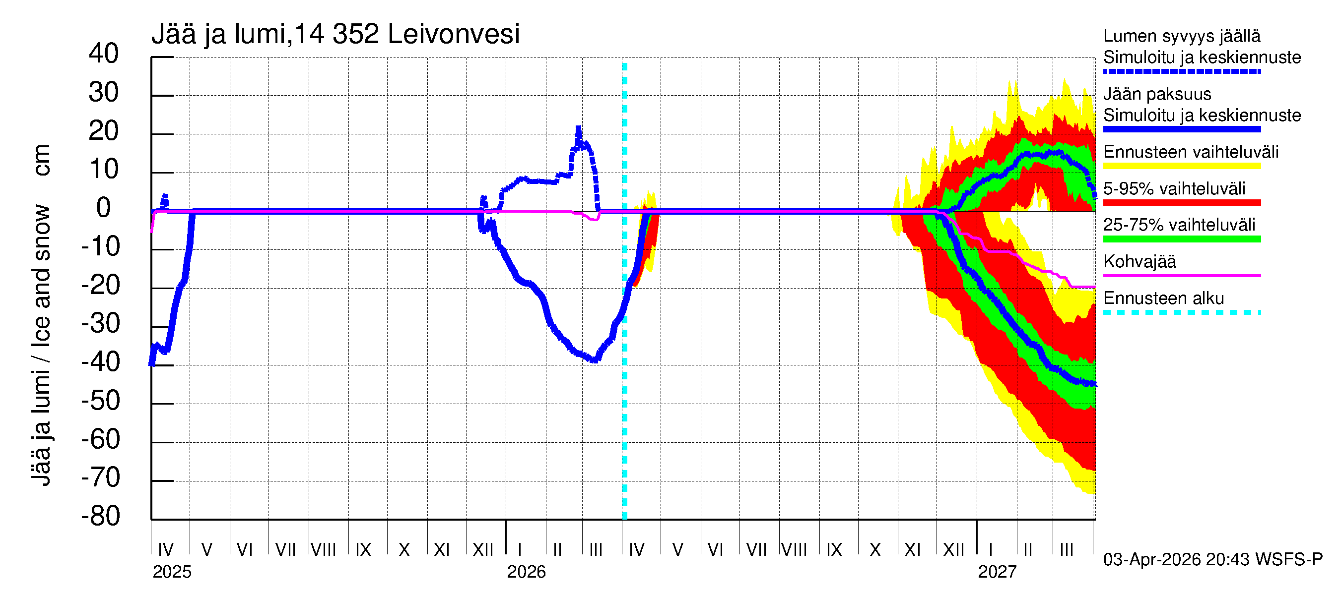 Kymijoen vesistöalue - Leivonvesi: Jään paksuus