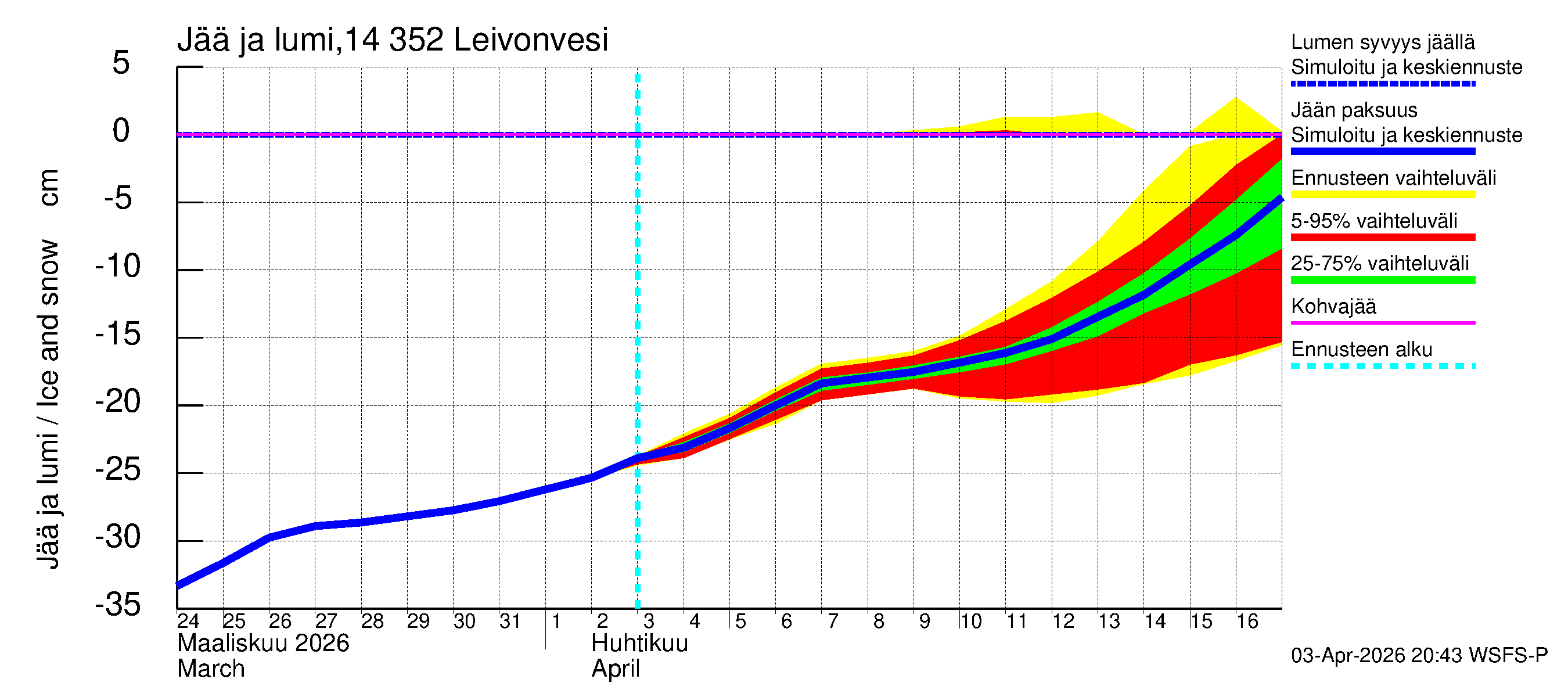 Kymijoen vesistöalue - Leivonvesi: Jään paksuus
